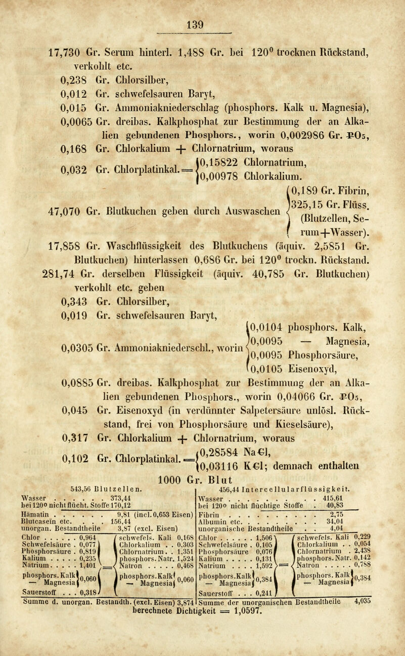 17,730 Gr. Serum hinterl. 1,488 Gr. bei 120^ trocknen Rückstand, verkohlt etc. 0,238 Gr. Chlorsilber, 0,012 Gr. schwefelsauren Baryt, 0,015 Gr. Ammoniakniederschlag (phosphors. Kalk u. Magnesia), 0,0065 Gr. dreibas. Kalkphosphat zur Bestimmung der an Alka- lien gebundenen Phosphors., worin 0,002986 Gr. ^Os, 0,168 Gr. Chlorkalium + Chlornatrium, woraus ^ ^«^ ^ r.,, w 1 1 10,15822 Chlornatrium, 0,032 Gr.Chlorplatmkal.= j^;^^^^g Chlorkalium. (0,189 Gr. Fibrin, 47,070 Gr. Blutkuchen geben durch Auswaschen < , ' „* ^ * ] (Blutzellen, Se- f rum+Wasser). 17,858 Gr. Waschflüssigkeit des Blutkuchens (äquiv. 2,5851 Gr. Blutkuchen} hinterlassen 0,686 Gr. bei 120 trockn. Rückstand. 281,74 Gr. derselben Flüssigkeit (äquiv. 40,785 Gr. Blutkuchen) verkohlt etc. geben 0,343 Gr. Chlorsilber, 0,019 Gr. schwefelsauren Baryt, !0,0104 phosphors. Kalk, 0,0095 — Magnesia, 0,0095 Phosphorsaure, 0,0105 Eisenoxyd, 0,0885 Gr. dreibas. Kalkphosphat zur Bestimmung der an Alka- hen gebundenen Phosphors., worin 0,04066 Gr. JPOö, 0,045 Gr. Eisenoxyd (in verdünnter Salpetersäure unlösl. Rück- stand, frei von Phosphorsäure und Kieselsäure), 0,317 Gr. Chlorkahum + Chlornatrium, woraus A1AO r n.1 1 .• 1 1 (0,28584 Na€l, 0,102 Gr.Chlorplatmkal.=j^^^3^^^ ^^j. ^^^^^^^ ^^^^^^^^^^ 1000 Gr. Blut 543,56 Blut Zellen. Wasser 373,44 bei 120O nicht flucht. Stoffe 170,12 Hämatin 9,81 (incl. 0,653 Eisen) Blutcasein etc. . . . 156,44 unorgan. Bestandtheile 3,87 (excl. Eisen) Chlor 0,964 / schwefeis. Kali 0,168 Schwefelsäure . 0,077 | I Chlorkaliura . . 0,303 Phosphorsäure. 0,8191 1 Chlornatrium. . 1,351 Kalium 0,235 \ I phosphors. Natr. 1,524 Natrium 1,401 ^=/Natron 0,468 phosphors. KalkL ^.„f. ( ] phosphors.Kalkl (. ncn - Magnesia j^'<^^^\ T - ^Magnesiaj ^'^^^ Sauerstoff . . . 0,318/ \ Summe d. unorgan. Bestandth. (excl. Eisen) 3,874 456,44 Intercellularflüssigkeit. Wasser 415,61 hei 120O nicht flüchtige Stoffe . 40,83 Fibrin 2,75 Albumin etc 34,04 unorganische Bestandtheile . . 4,04 Chlor 1,506\ /schwefeis. Kali 0,229 Schwefelsäure. 0,105 J I Chlorkalium . . 0,054 Phosphorsäure 0,076» l Chlornatrium . 2,438 Kalium 0,131 \ Jphosphors.Natr. 0,142 Natrium .... 1,592 >=/Natron 0,7S8 phosphors.Kalkig ooi l Jphosphors. Kalk Jq gg^ - Magnesia! ^'^^M j - Magnesia j^^* Sauerstoff . . . 0,241 / \ berechnete Dichtigkeit =s 1,0597. Summe der unorganischen Bestandtheile 4,035