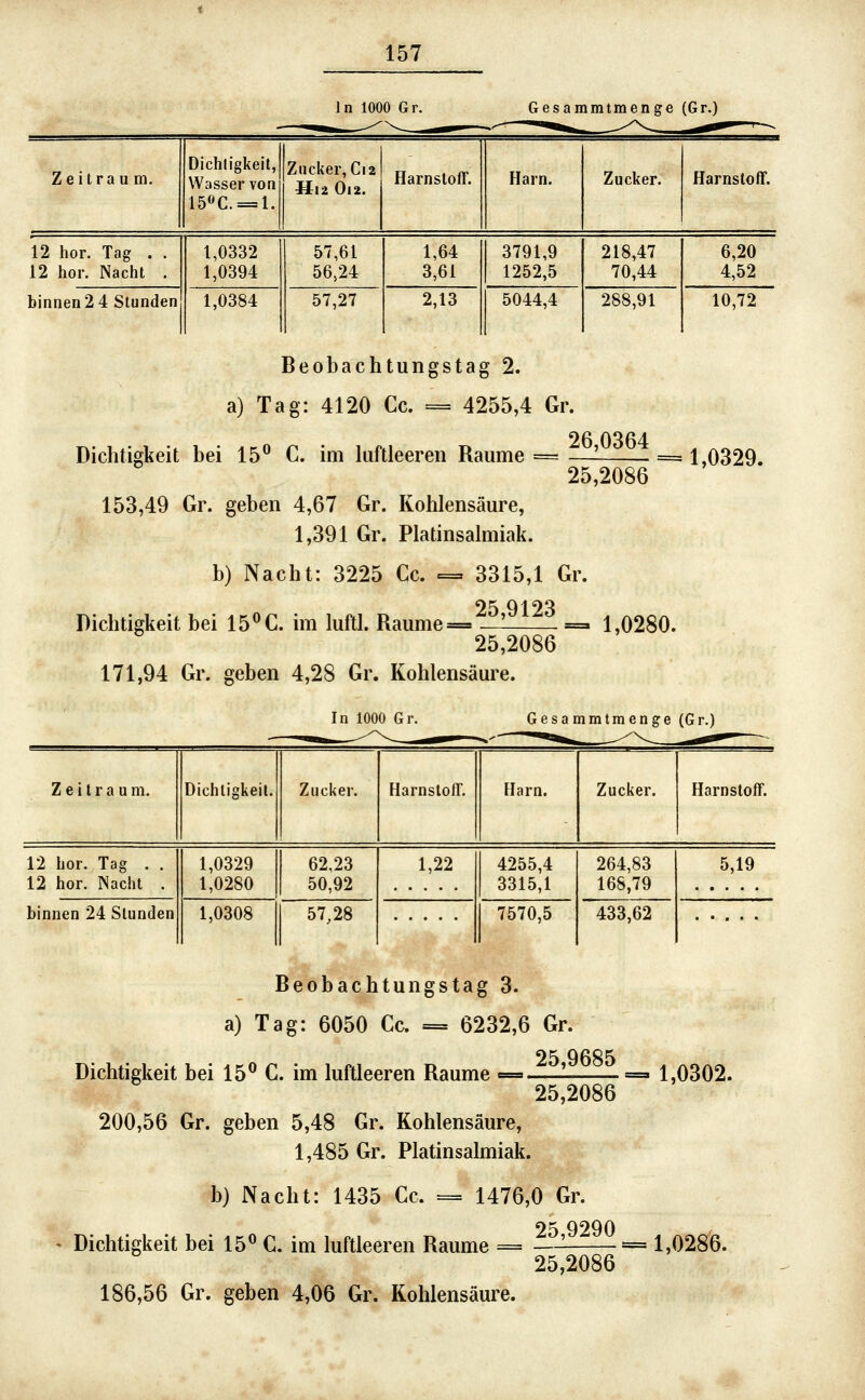 In 1000 Gr. Gesammtmenge (Gr.) Zeitraum. Dichtigkeit, Wasser von 15öC. = l. Zucker, Ci 2 Uli 0i2. Harnstoff. Harn. Zucker, Harnstoff. 12 hör. Tag . . 12 hör. Nacht . 1,0332 1,0394 57,61 56,24 1,64 3,61 3791,9 1252,5 218,47 70,44 6,20 4,52 binnen 2 4 Stunden 1,0384 57,27 2,13 5044,4 288,91 10,72 Beobachtungstag 2. a) Tag: 4120 Cc. = 4255,4 Gr. Dichtigkeit bei 15^ C. im hiftleeren Räume = —'- = 1,0329. 25,2086 153,49 Gr. geben 4,67 Gr. Kohlensäure, 1,391 Gr. Platinsalmiak. b) Nacht: 3225 Cc. = 3315,1 Gr. Dichtigkeit bei 15<^C. im luftl. Raume= ^ == 1,0280. 25,2086 171,94 Gr. geben 4,28 Gr. Kohlensäure. In 1000 Gr. Gesammtmenge (Gr.) Zeitraum. Dichtigkeit. Zucker. Harnstoff. Harn. Zucker. Harnstoff. 12 hör. Tag . . 12 hör. Nacht . 1,0329 1,0280 62,23 50,92 1,22 4255,4 3315,1 264,83 168,79 5,19 binnen 24 Stunden 1,0308 57,28 7570,5 433,62 Beobachtungstag 3. a) Tag: 6050 Cc. = 6232,6 Gr. Dichtigkeit bei 15*^ C. im luftleeren Räume =-llIlllZl ==i 1,0302. 25,2086 200,56 Gr. geben 5,48 Gr. Kohlensäure, 1,485 Gr. Platinsalmiak. b) Nacht: 1435 Cc. = 1476,0 Gr. Dichtigkeit bei 15« C. im luftleeren Räume = --^ =1,0286. 25,2086 186,56 Gr. geben 4,06 Gr. Kohlensäure.