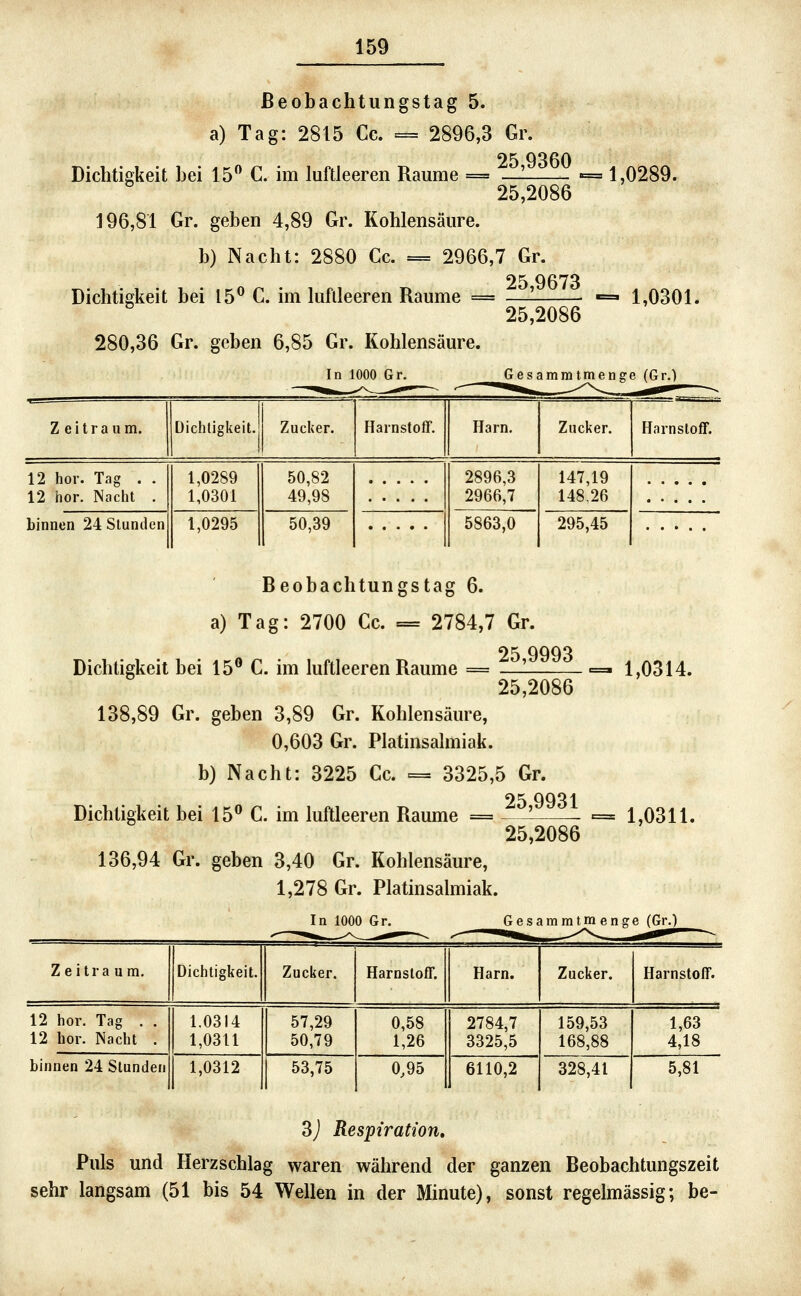 ßeobachtungstag 5. a) Tag: 2815 Cc. = 2896,3 Gr Dichtigkeit bei 15 C. im luftleeren Räume = 25,9360 25,2086 196,81 Gr. geben 4,89 Gr. Kohlensäure. b) Nacht: 2880 Cc. = 2966,7 Gr. Dichtigkeit bei 15 C. im luftleeren Räume = 280,36 Gr. geben 6,85 Gr. Kohlensäure. 25,9673 25,2086 1,0289. 1,0301. In 1000 Gr. Gesammtmeng e (Gr.) Zeitraum. Dichtigkeit. Zucker. Harnstoff. Harn. Zucker. Harnstoff. 12 hör. Tag . . 12 hör. Nacht . 1,0289 1,0301 50,82 49,98 ::::: 2896,3 2966,7 147,19 148,26 binnen 24 Stunden 1,0295 50,39 5863,0 295,45 ßeobachtungstag 6. a) Tag: 2700 Cc. = 2784,7 Gr. 25,9993 Dichtigkeit bei 15 C. im luftleeren Räume = 25,2086 138,89 Gr. geben 3,89 Gr. Kohlensäure, 0,603 Gr. Platinsalmiak, b) Nacht: 3225 Cc. = 3325,5 Gr. 25,9931 =- 1,0314. Dichtigkeit bei 15 C. im luftleeren Räume = 136,94 Gr. geben 3,40 Gr. Kohlensäure, 1,278 Gr. Platinsalmiak. In 1000 Gr. 25,2086 1,0311, Gesammtmenge (Gr.) Zeitraum. Dichtigkeit. Zucker. Harnstoff. Harn. Zucker. Harnstoff. 12 hör. Tag . . 12 bor. Nacht . 1.0314 1,0311 57,29 50,79 0,58 1,26 2784,7 3325,5 159,53 168,88 1,63 4,18 binnen 24 Stunden 1,0312 53,75 0,95 6110,2 328,41 5,81 3j Respiration, Puls und Herzschlag waren während der ganzen ßeobachtungszeit sehr langsam (51 bis 54 Wellen in der Minute), sonst regelmässig; be-