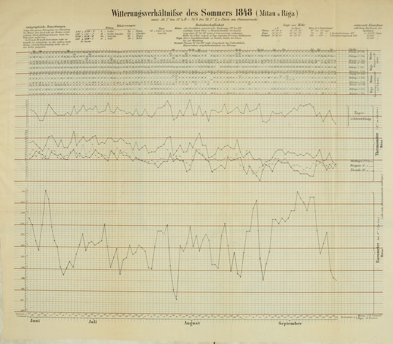 Witterungsverhalluilse des Sommers 184ö (MiiauuRiga' Ofraph sfhe Bemerktiagca nNWa.¥,SW i —^ ^fc ^f^twnF\ -^ —4^ September