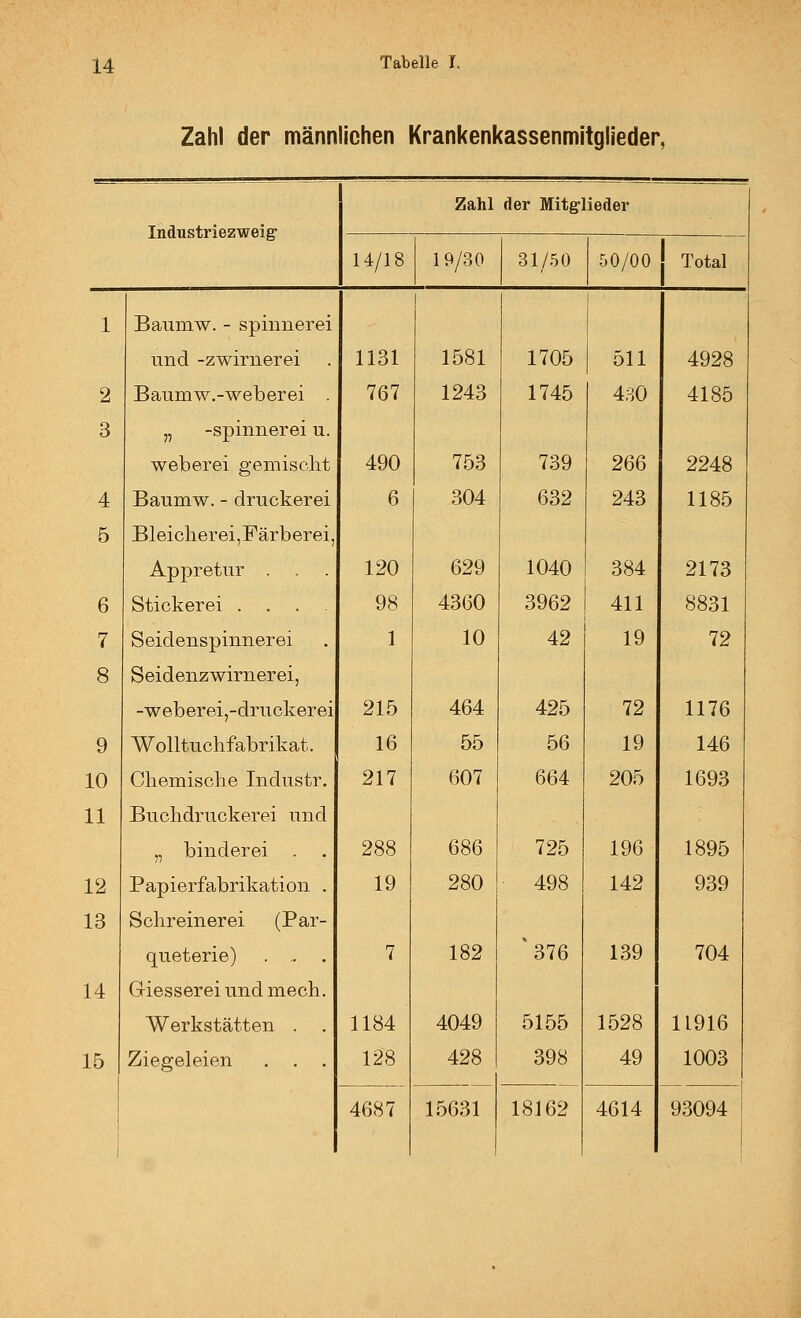 Zahl der männlichen Krankenkassenmitglieder, Zahl der Mitglieder Industriezweig- 14/18 19/30 31/50 50/00 Total 1 Baumw. - Spinnerei und -Zwirnerei 1131 1581 1705 511 4928 2 Baumw.-weberei . 767 1243 1745 430 4185 3 „ -Spinnerei u. Weberei gemisclit 490 753 739 266 2248 4 Baumw. - druckerei 6 304 632 243 1185 5 Bleicherei,Färberei, Appretur . . . 120 629 1040 384 2173 6 Stickerei .... 98 4360 3962 411 8831 7 Seidenspinnerei 1 10 42 19 72 8 Seidenzwirnerei, -weberei,-druckerei 215 464 425 72 1176 9 Wolltuchfabrikat. 16 55 56 19 146 10 Chemische Industr. 217 607 664 205 1693 11 Buchdruckerei und „ binderei . . 288 686 725 196 1895 12 Papierfabrikation . 19 280 498 142 939 13 Schreinerei (Par- queterie) . ,. 7 182 '376 139 704 14 Griesserei und mech. Werkstätten . . 1184 4049 5155 1528 11916 15 Ziegeleien . . . 128 428 15631 398 49 1003 4687 18162 4614 93094