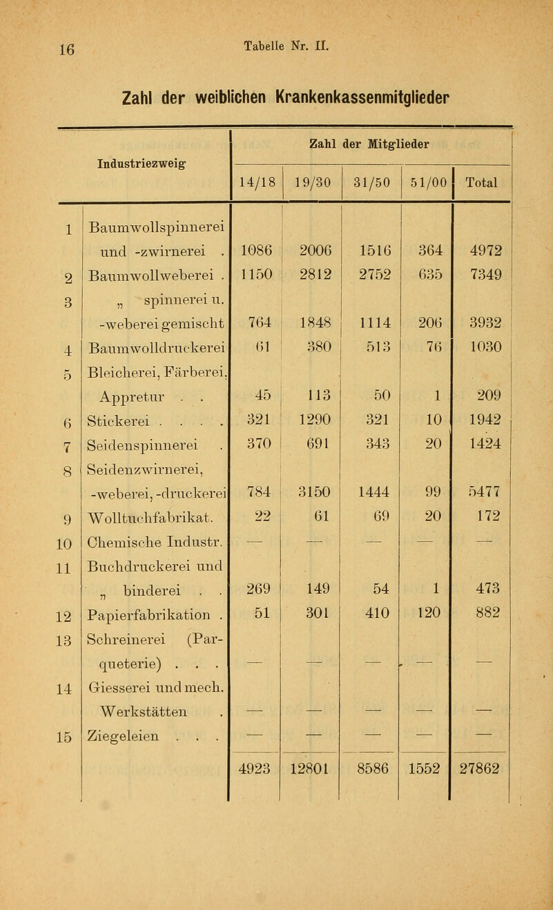 Zahl der weiblichen Krankenkassenmitglieder Zahl der Mitglieder Industriezweig^ 14/18 19/30 31/50 51/00 Total 1 Baumwollspinnerei tincl -Zwirnerei . 1086 2006 1516 364 4972 2 BaumwoUweberei . 1150 2812 2752 635 7349 3 „ Spinnerei n. -Weberei gemischt 764 1848 1114 206 3932 1 4 BanmwoUdruckerei 61 380 513 76 1030 5 Bleicherei, Färberei, Appretur . . 45 113 50 1 209 6 Stickerei .... 321 1290 321 10 1942 7 Seidenspinnerei 370 691 343 20 1424 8 Seidenzwirnerei, -Weberei, -druckerei 784 3150 1444 99 5477 9 Wolltuchfabrikat. 22 61 69 20 172 10 Chemische Industr. — — — — — 11 Buchdruckerei und „ binderei . . 269 149 54 1 473 12 Papierfabrikation . 51 301 410 120 882 13 Schreinerei (Par- queterie) . . . — —. —. — — 14 Giesserei und mech. Werkstätten — — —. — 15 Ziegeleien . . . — — — — — 4923 12801 8586 1552 27862