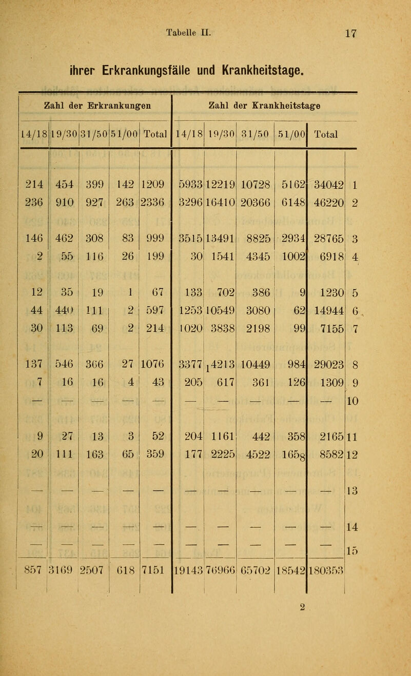 ihrer Erkrankungsfälle und Krankheitstage. Zahl der Erkrankungen Zahl der Krankheitstage 14/18 19/30 31/50 51/00 Total 14/18 19/30 31/50 51/00 Total 214 236 146 2 12 44 30 137 7 9 20 454 910 462 55 35 440 113 546 16 27 111 -3169 399 927 308 116 19 111 69 306 16 13 163 142 263 83 26 1 2 2 27 4 3 65 1209 2336 999 199 67 597 214 1076 43 52 359 5933 3296 3515 30 133 1253 1020 3377 205 204 177 19143 12219 16410 13491 1541 702 10549 3838 l4213 617 1161 2225 10728 20366 8825 4345 386 3080 2198 10449 361 442 4522 5162 6148 2934 1002 9 62 99 984 126 358 1658 34042 46220 28765 6918 1230 14944 7155 29023 1309 2165 8582 1 2 3 4 5 6 7 8 9 10 11 12 13 14 15 857 2507 618 7151 76966 65702 18542 180353