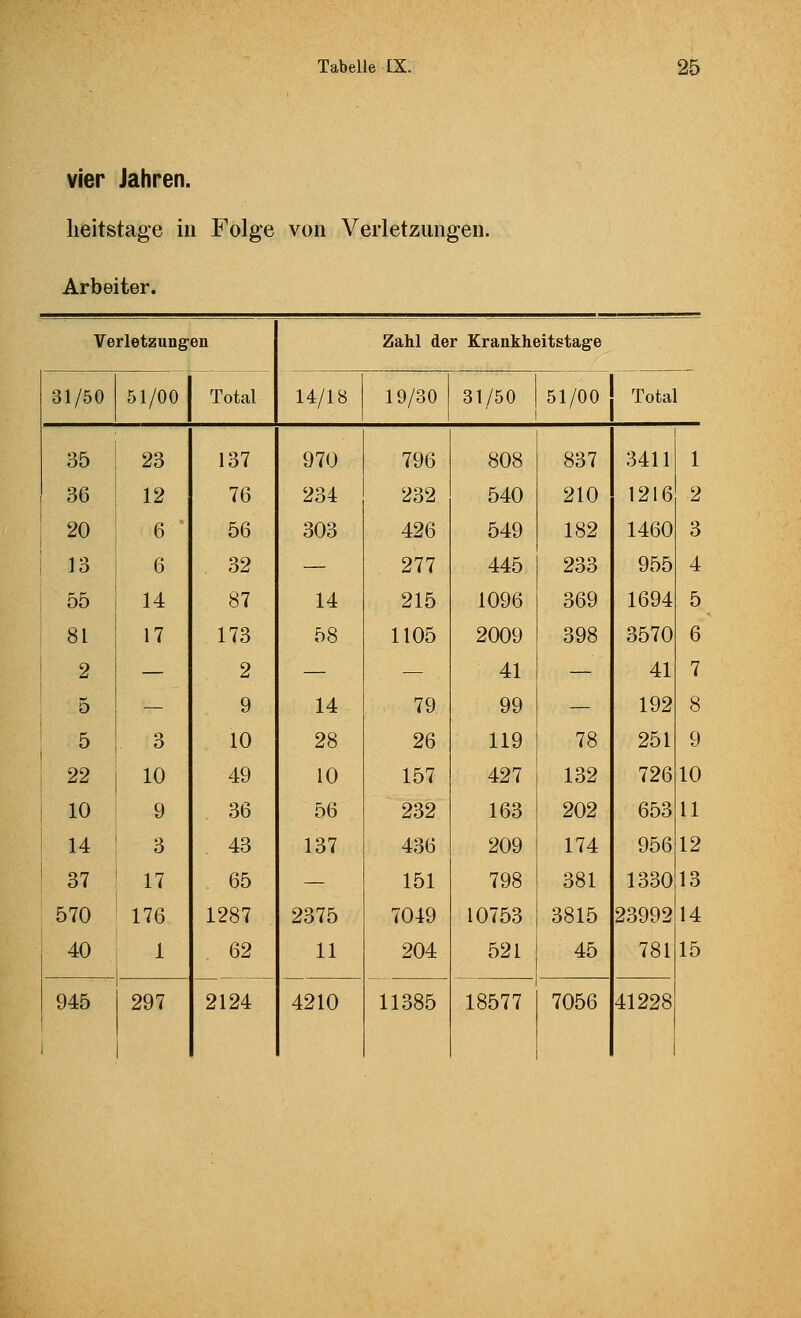 vier Jahren. heitstage in Folge von Verletzungen. Arbeiter. Verletzungen Zahl der Krankheitstage 31/50 51/00 Total 14/18 19/30 31/50 51/00 Total 35 23 137 970 796 808 837 3411 1 36 12 76 234 232 540 210 1216 2 20 1 6 56 303 426 549 182 1460 3 13 6 32 — 277 445 233 955 4 55 14 87 14 215 1096 369 1694 5 81 17 173 58 1105 2009 398 3570 6 i 2 — 2 — — 41 — 41 7 1 5 — 9 14 79 99 — 192 8 5 3 10 28 26 119 78 251 9 ! 22 10 49 10 157 427 132 726 10 1 10 9 36 56 232 163 202 653 11 i 14 3 43 137 436 209 174 956 12 ' 37 17 65 — 151 798 381 1330 13 570 176 1287 2375 7049 10753 3815 23992 14 40 1 62 11 204 521 45 781 15 945 ) 297 2124 4210 11385 18577 7056 41228