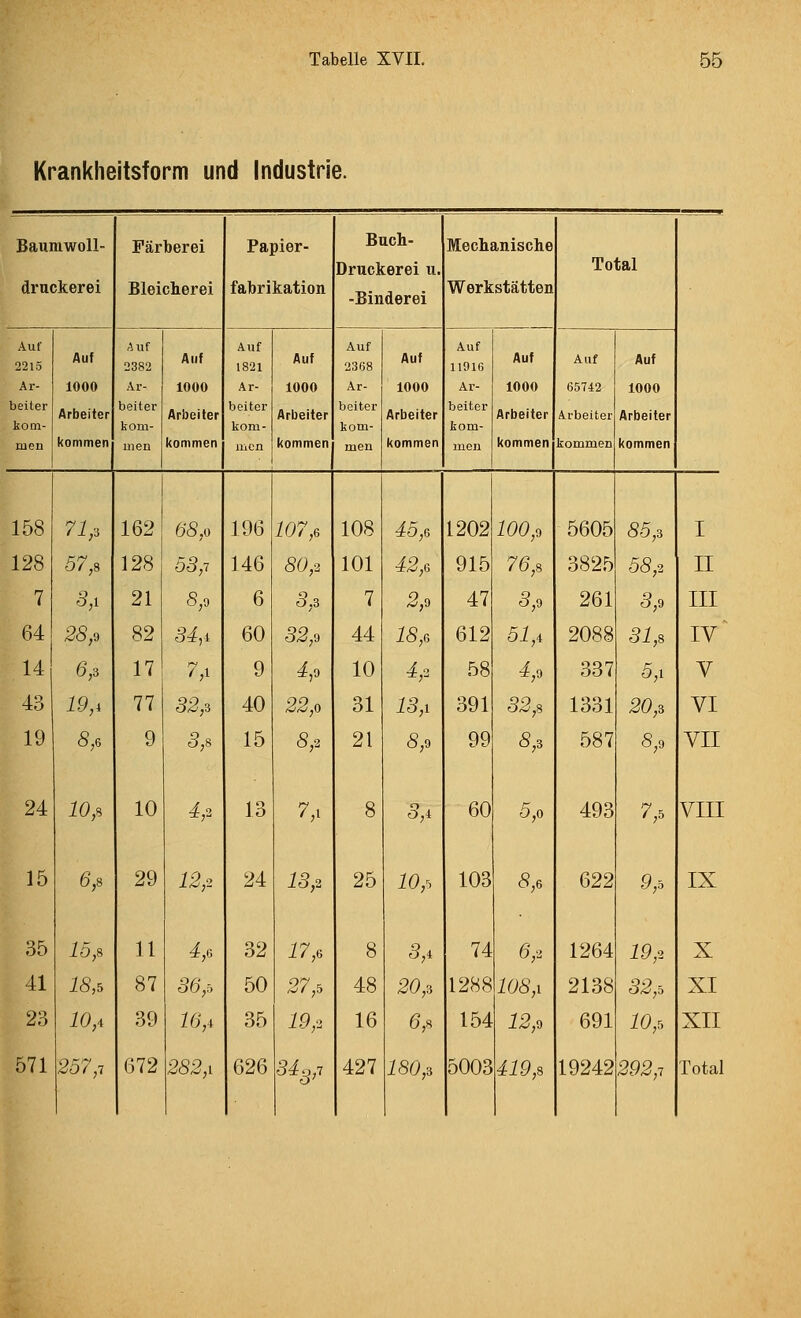 Kranklieitsform und Industrie. Baumwoll- Färberei Papier- Buch- Mechanische Druckerei u. Total druckerei Bleicherei fabrikation -Binderei Werkstätten Auf 2215 Auf Auf 2382 Auf Auf 1821 Auf Auf 23f)8 Auf Auf 11916 Auf Auf Auf Ar- 1000 Ar- 1000 Ar- 1000 Ar- 1000 Ar- 1000 65742 1000 beiter kom- Arbeiter beiter kom- Arbeiter beiter kom- Arbeiter beiter kom- Arbeiter beiter kom- Arbeiter Arbeiter Arbeiter men kommen men kommen men kommen men kommen men kommen kommen kommen 158 71,'i 162 65,0 196 107,, 108 45,6 1202 100,0 5605 55,3 I 128 57,s 128 55,7 146 80,2 101 42,6 915 76,8 3825 55,2 II 7 5,1 21 <S,0 6 5,3 7 2,9 47 5,9 261 5,9 III 64 ^5,9 82 5i,i 60 52,9 44 18,, 612 51,i 2088 5i,8 IV 14 6,i 17 7,x 9 4,0 10 ^fi 58 4,9 337 5,1 V 43 19,i 77 82,^ 40 22,0 31 18,1 391 52,8 1331 2Ö,3 VI 19 8,Q 9 5,8 15 8,2 21 5,9 99 5,3 587 8,0 VII 24 10,% 10 4,. 13 7,^ 8 5,4 60 5,0 493 7,5 VIII 15 6,s 29 12,. 24 18,2 25 10,^ 103 5,6 Q22 9,5 IX 35 15,8 11 4,6 32 17,6 8 5,4 74 6,2 1264 19,2 X 41 18,s 87 56',5 50 27,, 48 20,3 1288 108,1 2138 ö/0,b XI 23 10,i 39 16,X 35 19,2 16 6,8 154 12,0 691 10,r> XII 571 257,1 672 282,1 626 84^,1 427 180,'i 5003 419,8 19242 292,1 Total