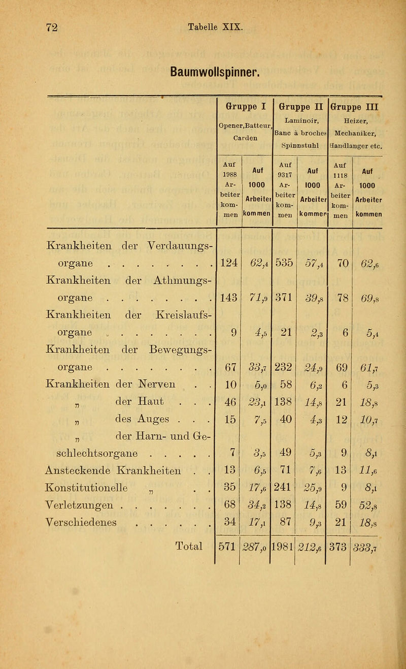 Baumwollspinner. i Gruppe I Gruppe II Gruppe III Opener.Batteur Garden Laminoir, Banc ä broche? Heizer, Mechaniker, Spinnstuhl Handlanger etc. Auf 1988 Auf Auf 9317 Auf Auf 1118 Auf Ar- 1000 Ar- 1000 Ar- 1000 beiter kom- Arbeitet beiter kom- Arbeiter beiter kom- Arbeiter men kommen men kommer men kommen Krankheiten der Verdauungs- organe 124 62,i 535 57,i 70 62,6 Krankheiten der Athmungs- organe 143 71p 371 39,s 78 69,s Krankheiten der Kreislaufs- organe „ 9 4,, 21 2,s 6 5,4 Krankheiten der Bewegungs- organe 67 33,1 232 24,^ 69 61,1 Krankheiten der Nerven 10 6,0 58 6,. 6 5,3 „ der Haut . . . 46 ^5,1 138 14,s 21 18,H „ des Auges . 15 7,5 40 4,. 12 10,1 „ der Harn- und Ge- schlechtsorgane 7 5,5 49 5,3 9 8,1 Ansteckende Krankheiten . . 13 Ö,5 71 7,6 13 11,6 Konstitutionelle „ . . 35 17,6 241 25,^ 9 8,i Verletzungen 68 84,2 138 14,s 59 52,% Verschiedenes 34 17,. 87 .9,3 21 18ß Total 571 287,0 1981 212,6 373 338,1