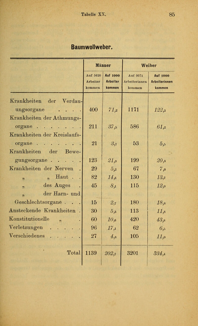 Baumwollweber. Männer Auf 5620 Arbeiter kommen Auf 1000 Arbeiter kommen Weiber Auf 9571 Arbeiteriunen kommen Auf 1000 Arbeiterinnen kommen Krankheiten der Verdau- ungsorgane .... Krankheiten der Athmungs- organe Krankheiten der Kreislaufs- organe Krankheiten der Bewe- gungsorgane Krankheiten der Nerven . „ „ Haut . . „ des Auges „ der Harn- und Geschlechtsorgane . . . Ansteckende Krankheiten . Konstitutionelle „ Verletzungen Verschiedenes Total 400 211 21 123 29 82 45 15 30 60 96 27 1139 71,2 S7,f, 5,7 21,<, 5,2 8,i S,7 5,3 10,6 17,1 202,1 1171 586 53 199 67 130 115 180 113 420 62 105 3201 122,3 61,2 5,5 30,8 7,0 15,7 12,0 18,s ll,s 4S,s 6,b 11,0 334,i