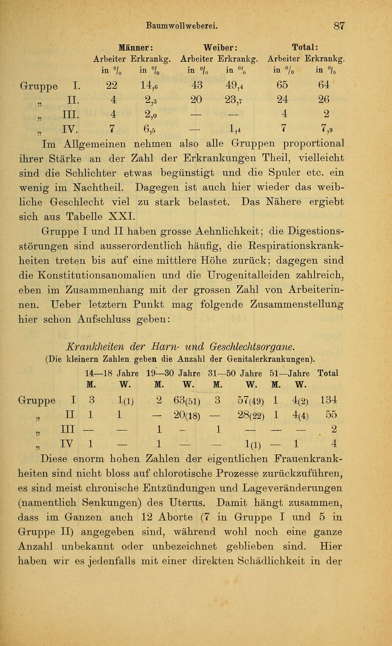 Männer: Weiber: Total: Arbeiter Erkrankg. Arbeiter Erkrankg. Arbeiter Erkrankg. in«/o m°/o in % in 'o in % in \ Gruppe I. 22 14,6 43 49,4 6B 64 ?? II. 4 2,s 20 23,7 24 26 r) in. 4 2,0 — — 4 2 V IV. 7 6,5 — 1,^ - 7 7,9 Im Allgemeinen nehmen also alle Gruppen proportional ihrer Stärke an der Zahl der Erkrankungen Tkeil, vielleicht sind die Schlichter etwas begünstigt und die Spuler etc. ein wenig im Nachtheil. Dagegen ist auch hier wieder das weib- liche Geschlecht viel zu stark belastet. Das Nähere ergiebt sich aus Tabelle XXI. Gruppe I und II haben grosse Aehnlichkeit; die Digestions- störungen sind ausserordentlich häufig, die Respirationskrank- heiten treten bis auf eine mittlere Höhe zurück; dagegen sind die Konstitutionsanomalien und die Urogenitalleiden zahlreich, eben im Zusammenhang mit der grossen Zahl von Arbeiterin- nen. Ueber letztern Punkt mag folgende Zusammenstellung hier schon Aufschluss geben: Krankheiten der Harn- und Geschlechtsorgane. (Die kleinern Zahlen geben die Anzahl der Grenitalerkrankungen). 14—18 Jahre 19—30 Jahre 31—50 Jahre 51—Jahre Total M. W. M. W. M. W. M. W. Gruppe I „ III 3 1 1(1) 1 2 1 63(51) 3 20(18) — 1 57(49) 1 4(2) 28(22) 1 4(4) 134 55 2 „ IV 1 — 1 — — 1(1) - 1 4 Diese enorm hohen Zahlen der eigentHchen Frauenkrank- heiten sind nicht bloss auf chlorotische Prozesse zurückzuführen, es sind meist chronische Entzündungen und Lageveränderungen (namentlich Senkungen) des Uterus. Damit hängt zusammen, dass im Ganzen auch 12 Aborte (7 in Gruppe I und 5 in Gruppe II) angegeben sind, während wohl noch eine ganze Anzahl unbekannt oder unbezeichnet geblieben sind. Hier haben wir es jedenfalls mit einer direkten Schädlichkeit in der