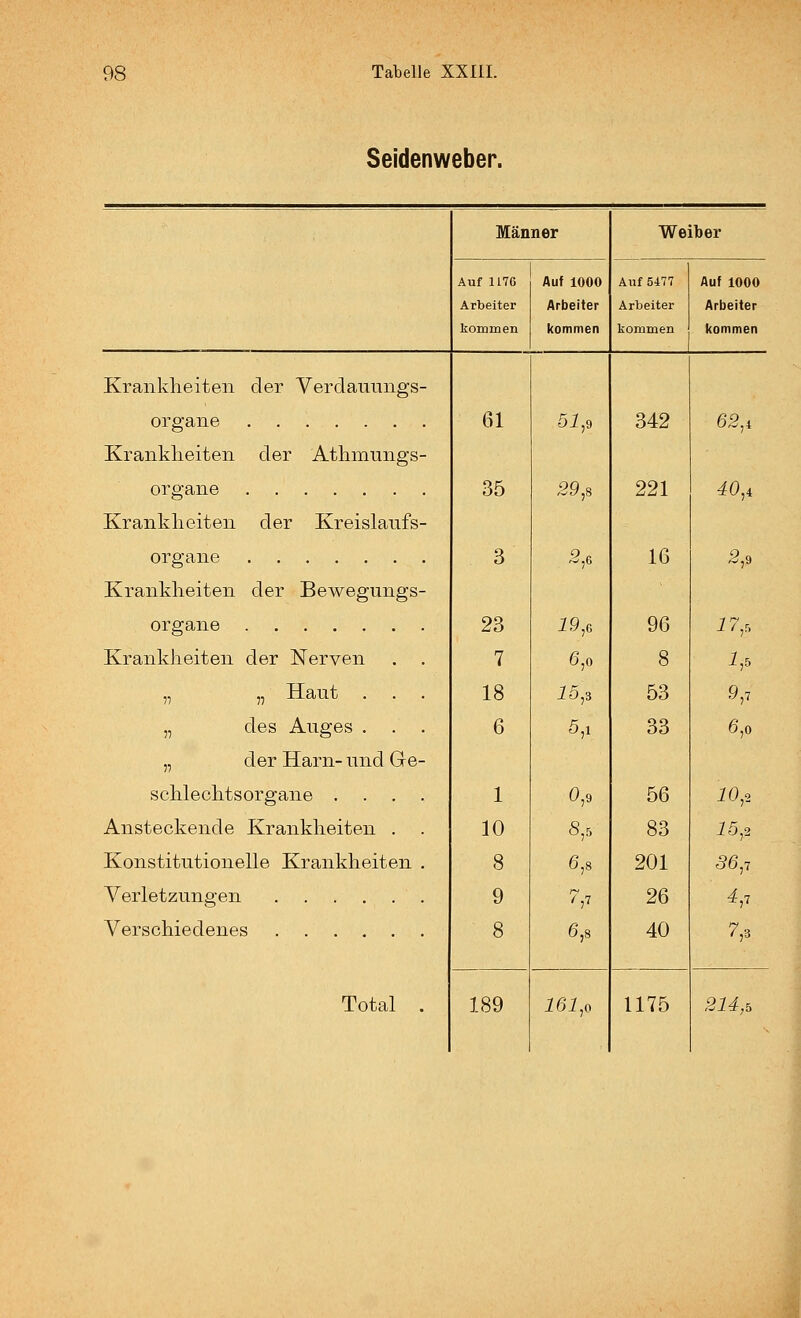 Seidenweber. Männer Auf 1176 Arbeiter kommen Auf 1000 Arbeiter kommen Weiber Auf 5477 Arbeiter kommen Auf 1000 Arbeiter kommen Kranklieiten der Verdauungs- organe Krankheiten der Athmungs- organe Krankheiten der Kreislaufs- organe Krankheiten der Bewegungs- organe Krankheiten der Nerven . . „ „ Haut . „ des Auges . . . „ der Harn- und Gre- schlechtsorgane . . . . Ansteckende Krankheiten . Konstitutionelle Krankheiten . Verletzungen Verschiedenes Total . 61 35 3 23 7 18 6 1 10 51,9 29, 189 19,0 6,0 15,3 5,1 0,9 S,5 6,8 ^7 6,8 161,0 342 221 IG 96 8 53 33 56 83 201 26 40 1175 62,4 40,4 2,9 i7,r. i,5 9,7 6,0 10,2 15,2 36,7 7,3 214,5