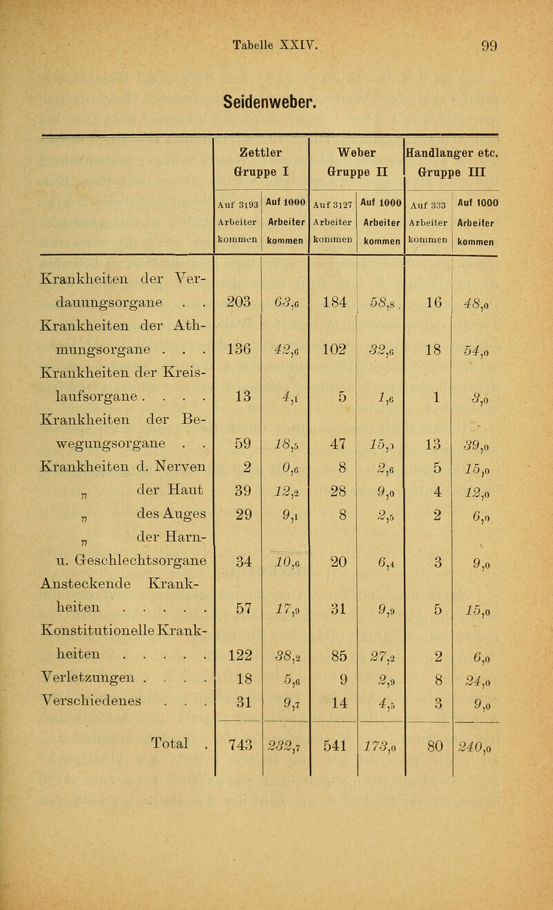 Seidenweber. Zettler Weber Handlang-er etc. Gruppe I Gruppe II Grupi »e III Auf 3l93 Auf 1000 Auf 3127 Auf 1000 Auf 333 Auf 1000 Arbeiter Arbeiter Arbeiter Arbeiter Arbeiter Arbeifer kommen kommen kommen kommen kommen kommen Krankheiten der Ver- clauungsorgane 203 Ö5,6 184 58,8. 16 48,0 Krankheiten der Ath- mungsorgane . . . 136 4.2,6 102 32,0 18 54,0 Krankheiten der Kreis- laufsorgane .... 13 4,^ 5 i,6 1 3,0 Krankheiten der Be- ^ wegungsorgane . 59 18^, 47 15,0 13 39,0 Krankheiten d. Nerven 2 0,6 8 S,6 5 15,0 „ der Haut 39 12,2 28 9,0 4 12,0 „ des Auges 29 9,1 8 2,5 2 6,0 „ der Harn- u. Geschlechtsorgane 34 10,6 20 6,4 3 9,0 Ansteckende Krank- heiten 57 17,9 31 9,9 5 15,0 Konstitutionelle Krank- heiten 122 38,2 85 27,2 2 6,0 Verletzungen .... 18 5,6 9 .9,9 8 24,0 Verschiedenes . . . 31 9,7 14 4fo 3 9,0 Total . 743 232,7 541 173,0 80 240,0