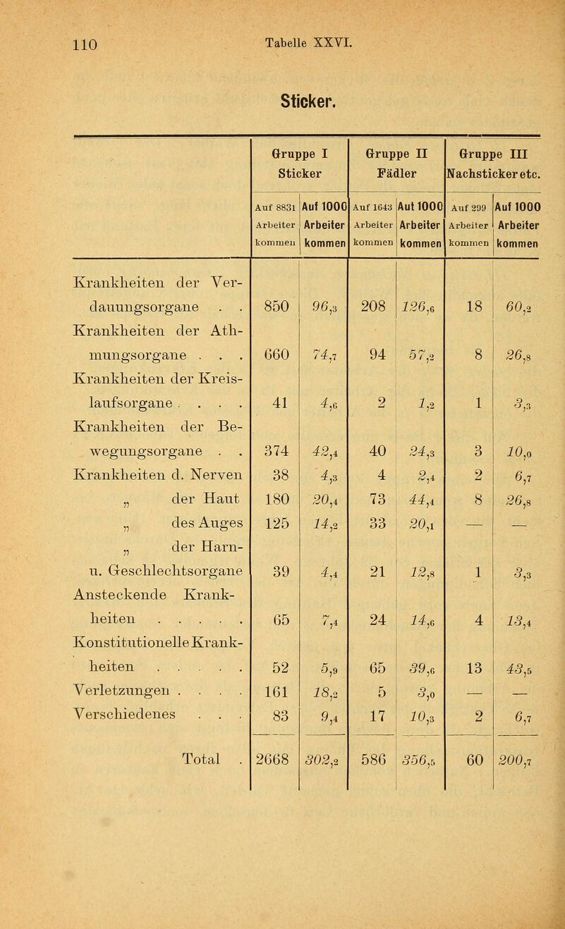Sticker. Gruppe I G-ruppe II Gruppe III Sticker Pädler Nachstickeretc. Auf 8831 Auf 1000 Auf 1643 AutlOOO Auf 299 Auf 1000 Arbeiter Arbeiter Arbeiter Arbeiter Arbeiter Arbeiter kommen kommen kommen kommen kommen kommen Kranklieiten der Ver- dauungsorgane 850 96,3 208 126,, 18 60,2 Krankheiten der Ath- mungsorgane . . . 660 74,, 94 57,2 8 26,s Krankheiten der Kreis- laufsorgane .... 41 4,C 2 If^ 1 3,, Krankheiten der Be- wegungsorgane . . 374 42,i 40 24,s 3 10,0 Krankheiten d. Nerven 38 4,s 4 2,4 2 6,7 „ der Haut 180 20,4 73 44,, 8 26,8 „ des Auges 125 14,2 33 20,1 — — „ der Harn- u. Geschlechtsorgane 39 4,4 21 12,8 1 5,3 Ansteckende Krank- heiten 65 'j4 24 14,, 4 15,4 Konstitutionelle Krank- heiten 52 5,9 65 39,6 13 43,6 Verletzungen .... 161 18,. 5 3,0 — — Verschiedenes . . . 83 2668 9,4 17 10,z 356,r, 2 6,7 Total . 502,2 586 60 200,7