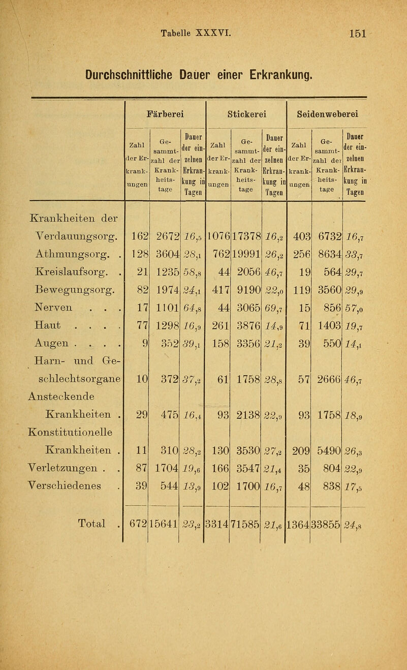 Durchschnittliche Dauer einer Erkrankung. Färberei Stickerei Seidenweberei Zahl Ge- sammt- Daner der ein Zahl Ge- sammt- Daner der ein- Zahl Ge- sammt- Dan«r der ein- der Er- zahl der zclnen der Er- zahl der zelnen der Er- zahl dei zelnen krank- Krank- Erkran- krank- Krank- Erkran- krank- Krank- Erkran- ungen tteits- tage kung in Tagen ungen heits- tage kung in Tagen ungen heits- tage kung in Tagen Krankheiten der Verdauungsorg. 162 2672 16,5 1076 17378 16,2 403 6732 16,7 Atlimungsorg. . 128 3604 5S,i 762 19991 26,2 256 8634 55,7 Kreislaufsorg. . 21 1235 58,8 44 2056 46,7 19 564 29,7 Bewegiingsorg. 82 1974 24,1 417 9190 22,0 119 3560 29,, Nerven . . . 17 1101 64,8 44 3065 69,1 15 856 57,0 Haut . . . . 77 1298 16,, 261 3876 14,, 71 1403 19,7 Augen .... 9 3ö2 59,1 158 3356 21,2 39 550 14,r Harn- und Ge- schleclitsorgane 10 372 57,. 61 1758 28,s 57 2666 46,7 Ansteckende Krankheiten . 29 475 16,i 93 2138 22,, 93 1758 18,, Konstitutionelle Krankheiten . 11 310 28,2 130 3530 27,2 209 5490 26,, Verletzungen . 87 1704 19,, 166 3547 21,i 35 804 22,, Verschiedenes 39 544 15,9 102 1700 16,1 48 838 17,,