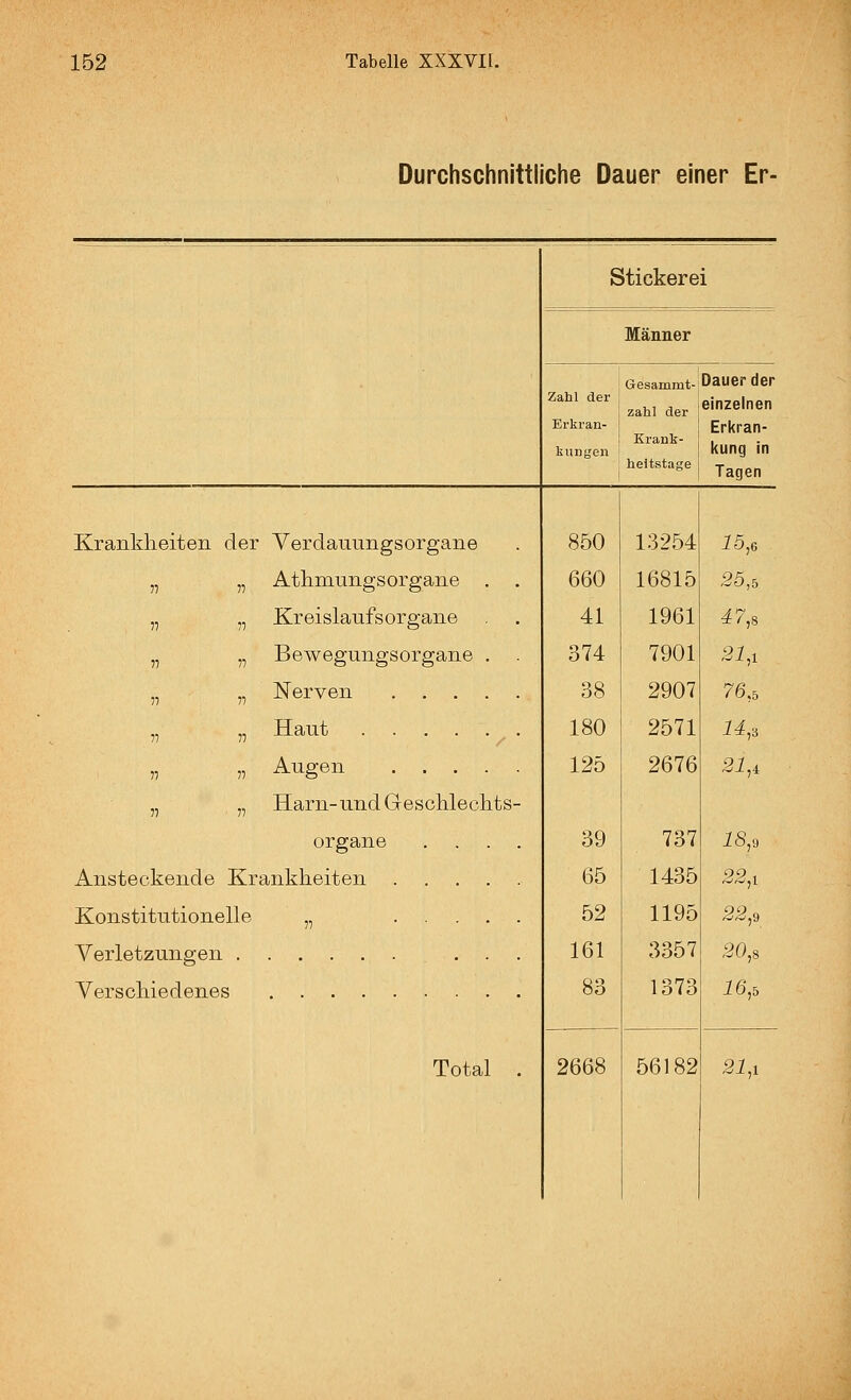 Durchschnittliche Dauer einer Er- Stickerei Männer Gesammt-Dauer der '^'^''i zahl der ein^e'nen Erkran- Erkran- Krank- , , kuDgen ! Kung in I heltstage i t„„„„ i ! Tagen Krankheiten der Yerdauungsorgane Atlimungsorgane . . Kr eislaufs Organe Bewegungsorgane , Nerven Haut . . . . . Augen Harn-und Gesclileclits- organe .... Ansteckende Krankheiten Konstitutionelle „ Verletzungen ... Verschiedenes Total 2668 850 13254 15,6 660 16815 25,5 41 1961 47,8 374 7901 21,1 38 2907 76,5 180 2571 14,B 125 2676 21,4 39 737 18,9 65 1435 22,1 52 1195 22,9 161 3357 20,8 83 1373 16,5 56182 21.