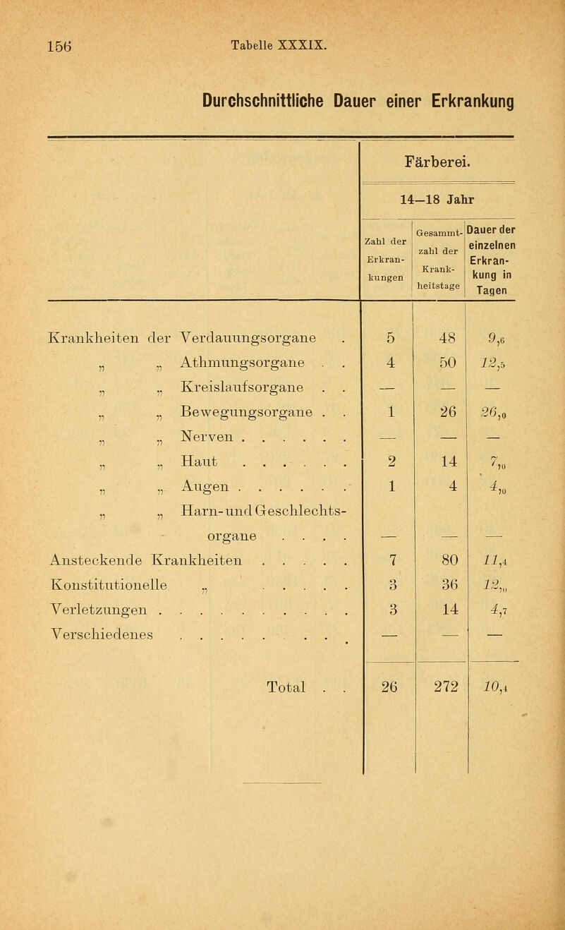 Durchschnittliche Dauer einer Erkrankung Färberei. 14-18 Jahr Zahl der Erkran- kungen Gesammt- zahl der Krank- heitstage Dauer der einzelnen Erkran- kung in Tagen Krankheiten der Yerdaunngsorgane „ „ Athmungsorgane „ „ Kreislaufs Organe „ „ Bewegungsorgane . „ „ Nerven „ „ Augen ■ „ „ Harn-und Geschlechts- organe .... Ansteckende Krankheiten ..... Konstitutionelle „ Verletzungen Verschiedenes . _ Total . . 26 48 50 26 14 4 80 36 14 272 9,6 12,, 26,, 7 '50 lU 12,. 4,1 10,