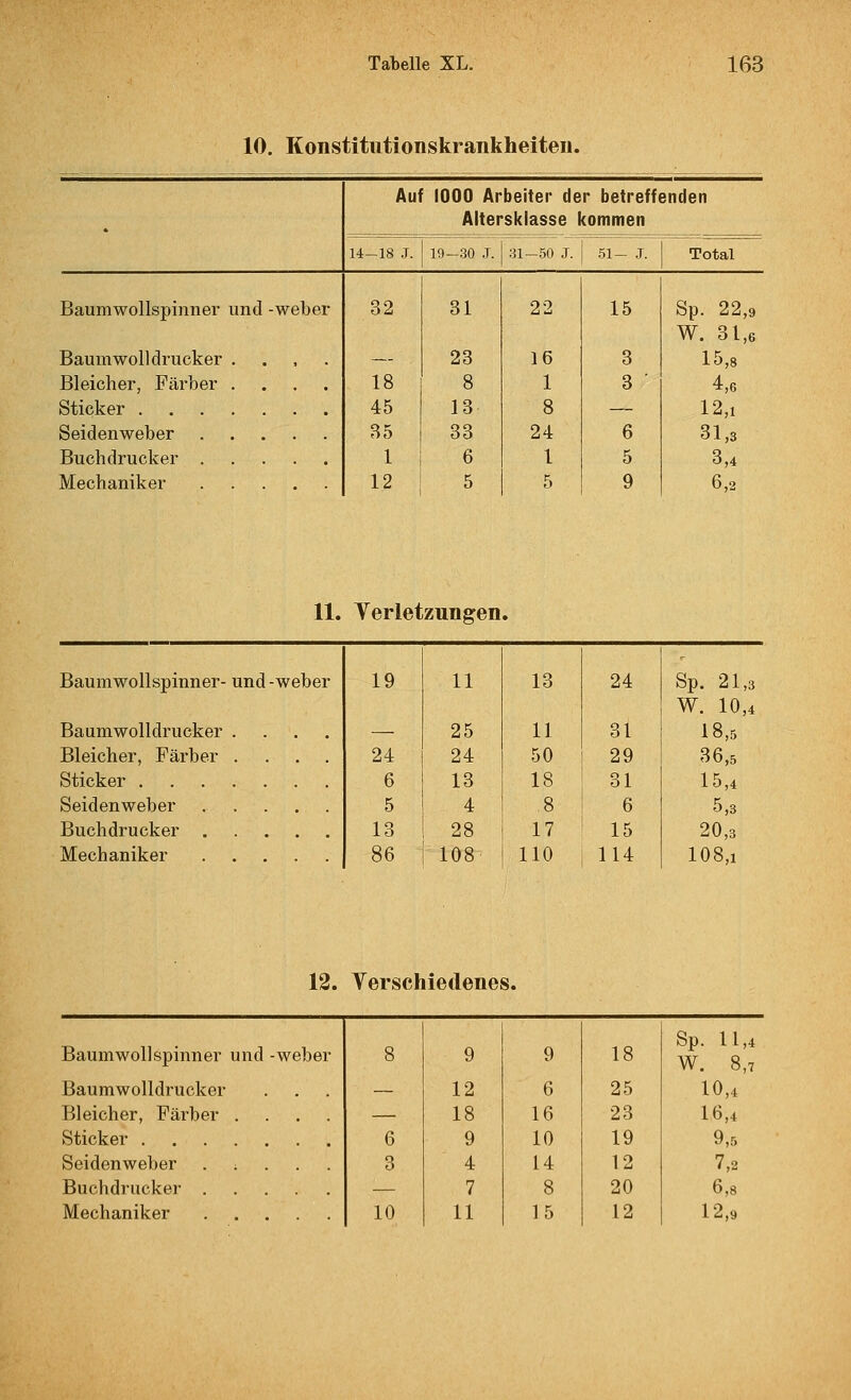 10. Konstitiitionskrankheiteii. Aul 1000 Arbeiter der betreffenden ^ Altersklasse kommen 14-18 J. 19-30 J. 31-50 J. 51- J. Total Baumwollspinner und -weber 32 31 22 15 Sp. 22,9 W. 31,6 Baumwolldrucker . . , . — 23 16 3 15,8 Bleicher, Färber .... 18 8 1 3 4,6 Sticker 45 13 8 12,1 Seidenweber 35 33 24 6 31,3 Buchdrucker 1 6 1 5 3,4 Mechaniker 12 5 5 9 6,2 11. Verletzungen, Baumwollspinner- und -weber 19 11 13 24 Sp. 21,3 W. 10,4 Baumwolldrucker .... — 25 11 31 18,5 Bleicher, Färber .... 24 24 50 29 36,5 Sticker 6 13 18 31 15,4 Seidenweber 5 4 8 6 5,3 Buchdrucker 13 28 17 15 20,3 Mechaniker 86 108 HO 114 108,1 12. Yerschiedenes. Baumwollspinner und -weber 8 9 9 18 Sp. 11,4 W. 8,7 Baumwolldrucker — 12 6 25 10,4 Bleicher, Färber .... — 18 16 23 16,4 Sticker 6 9 10 19 9,5 Seidenweber . ; . . . 3 4 14 12 7,2 Buchdrucker — 7 8 20 6,8