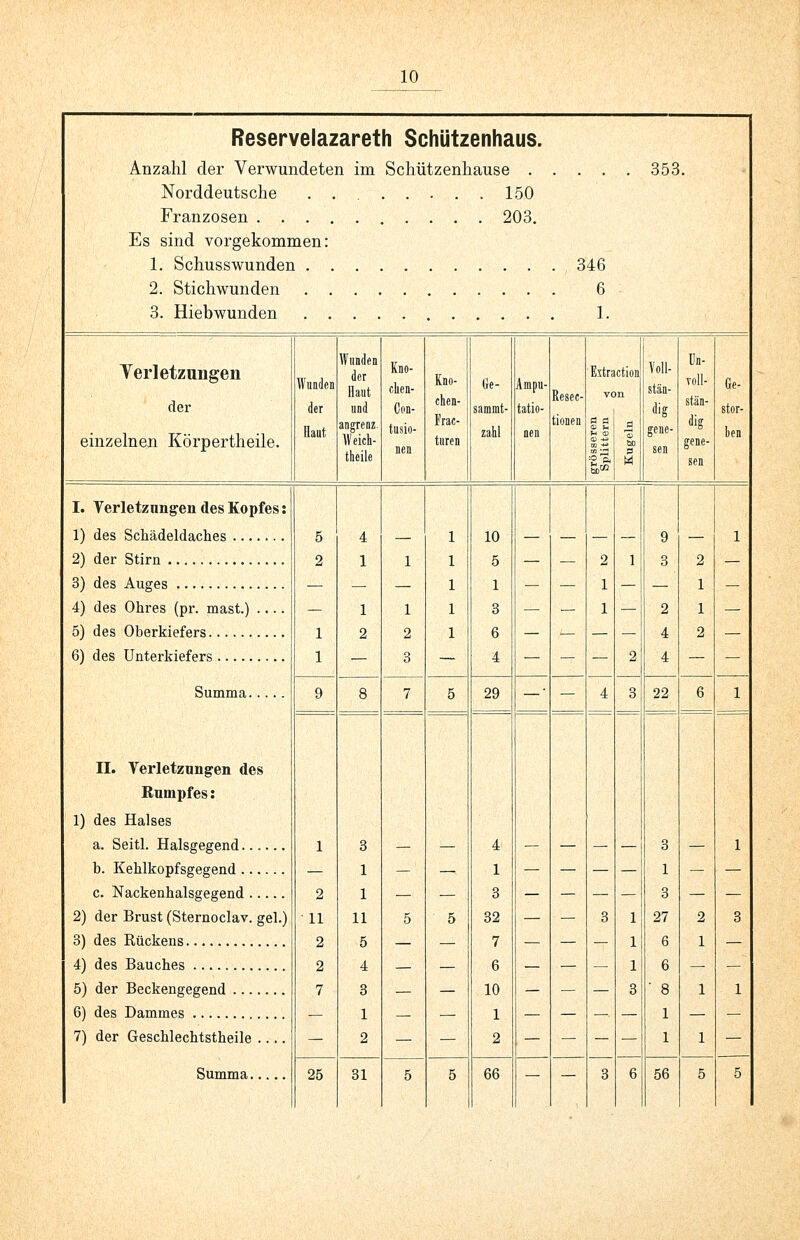 Reservelazareth Schützenhaus. Anzahl der Verwundeten im Schützenhause 353. Norddeutsche 150 Franzosen 203. Es sind vorgekommen: 1. Schusswunden 346 2. Stichwunden 6 3. Hiebwunden 1. Verletzungen der einzelnen Körpertheile. Wunden der Haut Wunden der Haut und angrenz. Weich- theile Kno- ohen- Con- tusio- nen Kno- chen- Frac- ttiren (}e- sammt- zahl Ampu- tatio- nen Resec- tionen Extraction Voll- gene- sen ün- voll- stän- Ge- stor- ben I. Verletzungen des Kopfes: 1) des Schädeldaches 2) der Stirn 3) des Auges 4) des Ohres (pr. mast.) 5) des Oberkiefers 6) des Unterkiefers Summa II. Verletzungen des Rumpfes: 1) des Halses a. Seitl. Halsgegend b. Kehlkopfsgegend c. Nackenhalsgegend 2) der Brust (Sternoclav. gel.) 3) des Rückens 4) des Bauches 5) der Beckengegend 6) des Dammes 7) der Geschlechtstheile Summa 25 1 3 — 1 2 1 11 11 2 5 2 4 7 3 — 1 — 2 31 10 5 1 3 6 4 29 4 1 3 32 7 6 10 1 2 66 22 56