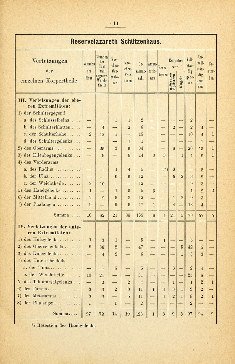 Reservelazareth Schützenhaus. Terletzungen der einzelnen Körpertheile. Wunden der Haut Wunden der Haut und angrenz Wcich- theile chen- Con- tusio- nen Kno- chen- Frac- turen Ge- tatio- nen Extraction Resec- tionen Voll- stiin- Un- voll- stän- III. Verletzungren der obe- ren Extremitäten: 1) der Schultergegend a. des Schlüsselbeins b. des Schulterblattes c. der Schulterhöhe d. des Schultergelenks ... 2) des Oberarms 3) des Ellenbogengelenks ... 4) des Vorderarms a. des Eadius b. der Ulna c. der Weichtheile 5) des Handgelenks 6) der Mittelhand 7) der Phalangen Summa IV. Verletzungen der unte- ren Extremitäten: 1) des Hüftgelenks ...'. 2) des Oberschenkels 3) des Kniegelenks 4) des Unterschenkels a. der Tibia b. der Weichtheile 5) des Tibiotarsalgelenks ... 6) des Tarsus 7) des Metatarsus 8) der Phalangen Summa 16 10 3 1 27 4 12 25 9 10 62 3 36 4 21 2 3 3 72 21 14 2 6 15 1 34 14 5 12 12 5 12 17 1*) 2 2 10 20 4 3 9 1 9 13 36 135 21 73 5 47 6 31 4 11 11 2 10 123 5 42 3 2 25 1 9 97 4 4 1 13 9 5 9 3 2 3 4 57 24 *) Kesection des Handgelenks.