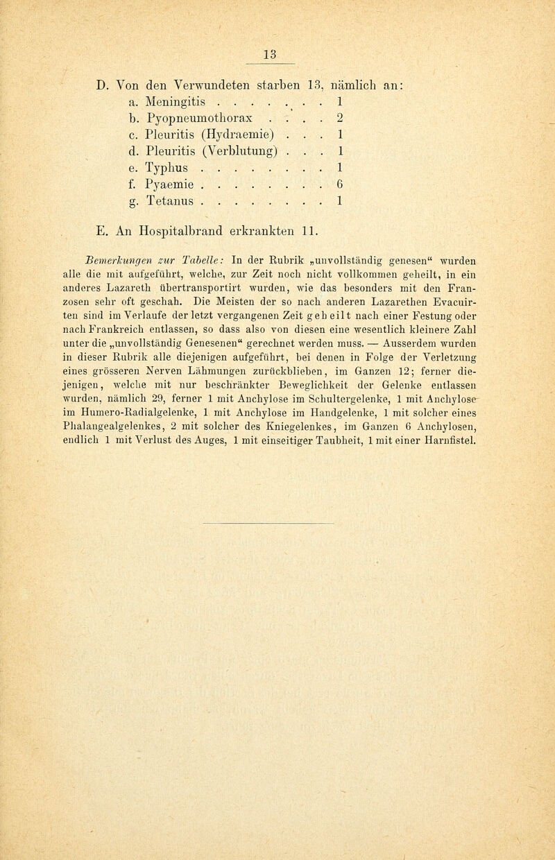 D. Von den Verwundeten starben 13, nämlich an: a. Meningitis .... b. Pyopneurnothorax c. Pleuritis (Hydraemie) d. Pleuritis (Verblutung) e. Typhus f. Pyaemie g. Tetanus E. An Hospitalbrand erkrankten 11. Bemerkungen zur Tabelle: In der Rubrik „unvollständig genesen wurden alle die mit aufgeführt, welche, zur Zeit noch nicht vollkommen geheilt, in ein anderes Lazareth übertransportirt wurden, wie das besonders mit den Fran- zosen sehr oft geschah. Die Meisten der so nach anderen Lazarethen Evacuir- ten sind im Verlaufe der letzt vergangenen Zeit geheilt nach einer Festung oder nach Frankreich entlassen, so dass also von diesen eine wesentlich kleinere Zahl unter die „unvollständig Genesenen gerechnet werden muss. — Ausserdem wurden in dieser Rubrik alle diejenigen aufgeführt, bei denen in Folge der Verletzung eines grösseren Nerven Lähmungen zurückblieben, im Ganzen 12; ferner die- jenigen , welche mit nur beschränkter Beweglichkeit der Gelenke entlassen wurden, nämlich 29, ferner 1 mit Anchylose im Schultergelenke, 1 mit Anchylose im Humero-Radialgelenke, 1 mit Anchylose im Handgelenke, 1 mit solcher eines Phalangealgelenkes, 2 mit solcher des Kniegelenkes, im Ganzen 6 Anchylosen, endlich 1 mit Verlust des Auges, 1 mit einseitiger Taubheit, 1 mit einer Harnfistel.