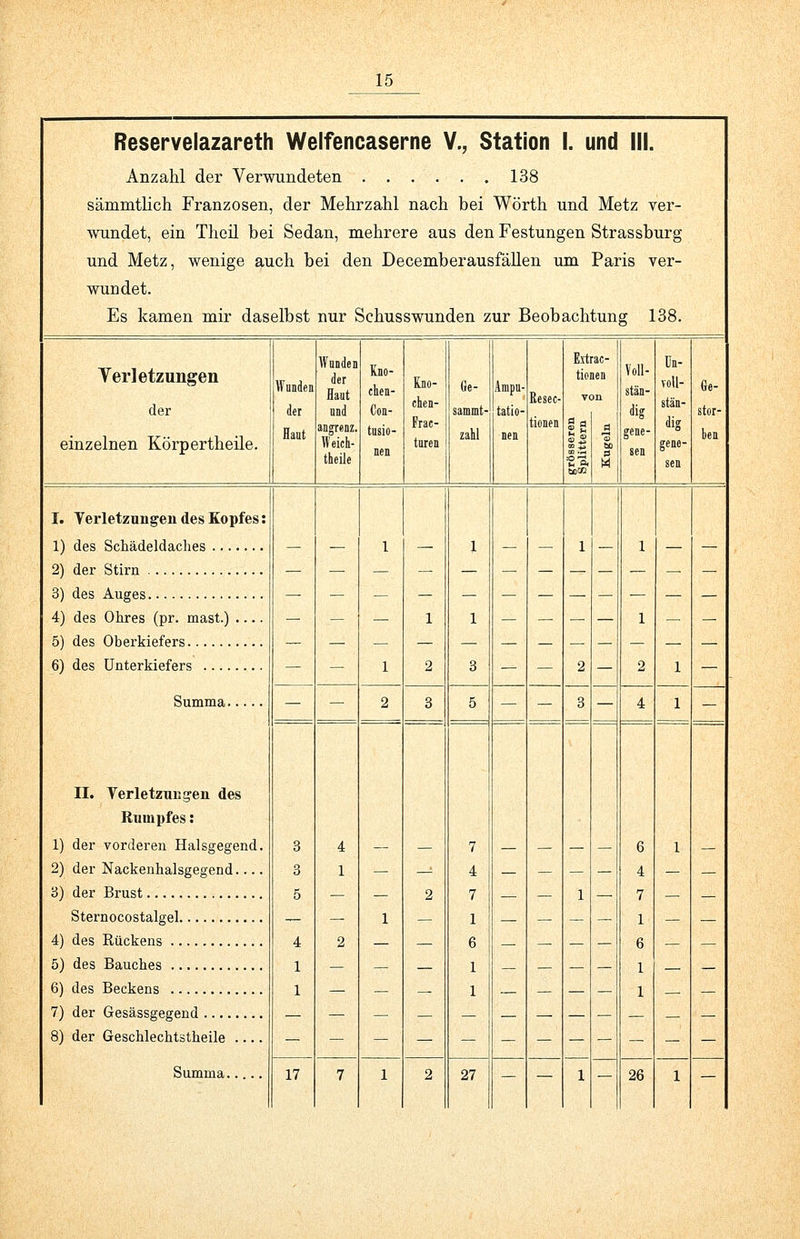 Reservelazareth Welfencaserne V., Station 1. und III. sämmtlich Franzosen, der Mehrzahl nach bei Wörth und Metz ver- wundet, ein Theil bei Sedan, mehrere aus den Festungen Strassburg und Metz, wenige auch bei den Decemberausfällen um Paris ver- ' wundet. Es kamen mir daselbst nur Schusswunden zur Beobachtung 138. Yerletzungen der einzelnen Körpertheile. Wunden der Haut Wunden der flaut und angrenz. Weieh- theile Kno- ehen- Con- tusio- nen Kno- chen- Frac- turen Ge- sammt- zahl Ampu- tatio- nen Resec- tionen Ext tio V a d tt)3S •ac- len >n o s M Voll- stän- dig gene- sen ün- toII- stän- dig gene- sen Ge- stor- ben I. Verletzungen des Kopfes: 1) des Schädeldaches — — 1 — 1 — — 1 — 1 — — 2) der Stirn — — — — — — — — — — — 3) des Auges 4) des Ohres (pr. mast.) _ — — 1 1 — — — 1 —. — 6) des Unterkiefers Summa — — 1 2 3 — — 2 — 2 1 — — — 2 3 5 — — 3 — 4 1 II. Verletzungen des Rumpfes: 1) der vorderen Halsgegend. 3 4 — — 7 — — — — 6 1 — 2) der Nackenhalsgegend 3 1 — — 4 — — — — 4 — — 3) der Brust 5 — — 2 7 — — 1 — 7 — — Sternocostalgel — — 1 — 1 — — — — 1 — — 4) des Rückens 4 2 — — 6 — — — — 6 — — 5) des Bauches 1 — — — 1 — — — — 1 — 6) des Beckens 1 — — __ 1 — — — — 1 . — 7) der Gesässgegend .... — — — — — — — — — — — — 8) der Geschlechtstheile Summa 17 7 1 2 27 — — 1 — 26 1 —