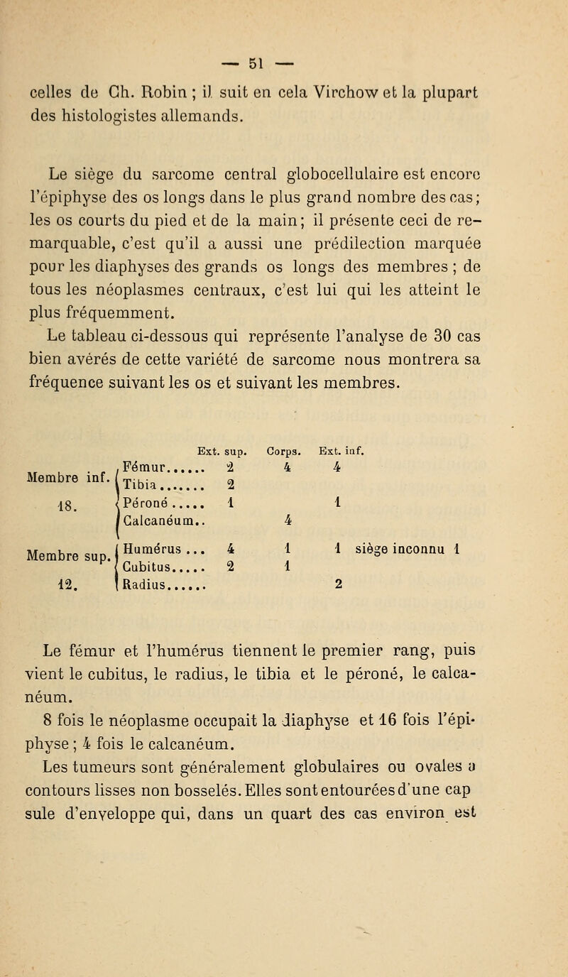 celles de Gh. Robin ; i) suit en cela Virchow et la plupart des histologistes allemands. Le siège du sarcome central globocellulaire est encore l'épiphyse des os longs dans le plus grand nombre des cas; les os courts du pied et de la main; il présente ceci de re- marquable, c'est qu'il a aussi une prédilection marquée pour les diaphyses des grands os longs des membres ; de tous les néoplasmes centraux, c'est lui qui les atteint le plus fréquemment. Le tableau ci-dessous qui représente l'analyse de 30 cas bien avérés de cette variété de sarcome nous montrera sa fréquence suivant les os et suivant les membres. Ext. sup. Corps. Ext. i inf. inf. 2 1 4 4 1 Membre (Tibia 18. /Calcanéum •• 4 Membre sup. i Humérus . ■• 4 2 1 1 1 s: 12. 2 1 siège inconnu 1 Le fémur et l'humérus tiennent le premier rang, puis vient le cubitus, le radius, le tibia et le péroné, le calca- néum. 8 fois le néoplasme occupait la diaphyse et 16 fois l'épi- physe ; 4 fois le calcanéum. Les tumeurs sont généralement globulaires ou ovales a contours lisses non bosselés. Elles sont entourées d'une cap suie d'enveloppe qui, dans un quart des cas environ est