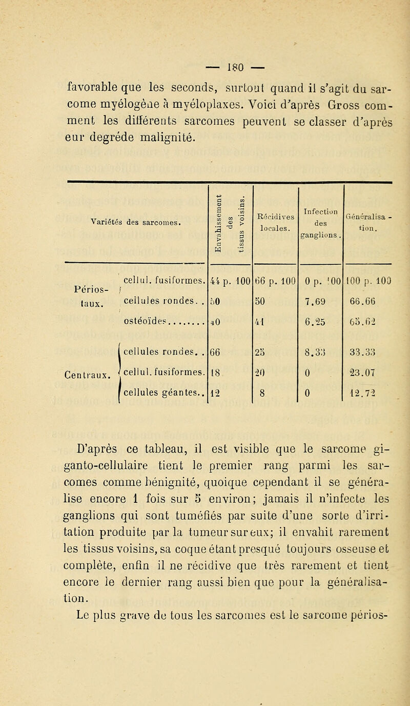 favorable que les seconds, surtout quand il s'agit du sar- come inyélogène à myéloplaxes. Voici d'après Gross com- ment les différents sarcomes peuvent se classer d'après eur degréde malignité. Variétés des sarcomes. s > a '3 > Récidives locales. Infection des ganglions . Généralisa - tion. w - Périos- cellul. fusiformes. 44 p. 100 66 p.100 0 p. '00 100 p. 100 taux. cellules rondes. . 50 50 7.69 66.66 oO 41 6.25 65.62 1 cellules rondes. . 66 25 8.33 33.33 Centraux. / cellul. fusiformes. J 18 20 0 23.07 [cellules géantes.. 12 8 0 12.72 D'après ce tableau, il est visible que le sarcome gi- ganto-cellulaire tient le premier rang parmi les sar- comes comme bénignité, quoique cependant il se généra- lise encore 1 fois sur S environ; jamais il n'infecte les ganglions qui sont tuméfiés par suite d'une sorte d'irri- tation produite parla tumeur sur eux; il envahit rarement les tissus voisins, sa coque étant presque toujours osseuse et complète, enfin il ne récidive que très rarement et tient encore le dernier rang aussi bien que pour la généralisa- tion. Le plus grave de tous les sarcomes est le sarcome périos-