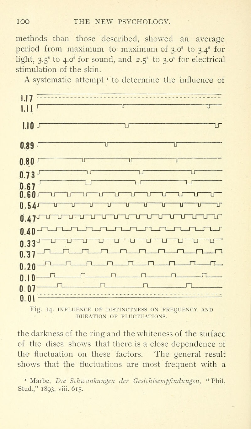 methods than those described, showed an average period from maximum to maximum of 3.0' to 3.4' for hght, 3.5' to 4.0^ for sound, and 2.5^ to 3.0' for electrical stimulation of the skin. A systematic attempt ^ to determine the influence of I.I I J ' '~ j.lO J LJ LT 0,39 J u ^j— 0.80 u u u —U U LT 0.73^ 0.67' ^ ^ O.BO-I ^ LJ LI U U U U U U U U— 0. 5 4 J U U U U U U U ir U LT 0.40 0.33^ 0.37- 0.20- 0.10- 0.07- o.oi- u—u—u—u—u—u—u—u—u—u—u— 1 n n rn r-i n n n n n. 1 n n n n n n n j~i n n n n n. n n n n Fig. 14. INFLUENCE OF DISTINCTNESS ON FREQUENCY AND DURATION OF FLUCTUATIONS. the darkness of the ring and the whiteness of the surface of the discs shows that there is a close dependence of the fluctuation on these factors. The general result shows that the fluctuations are most frequent with a ^ Marbe, Die Schicankuiigeii dcr Gcsichtscnipfindiingen, Phil. Stud., 1893, viii. 615.