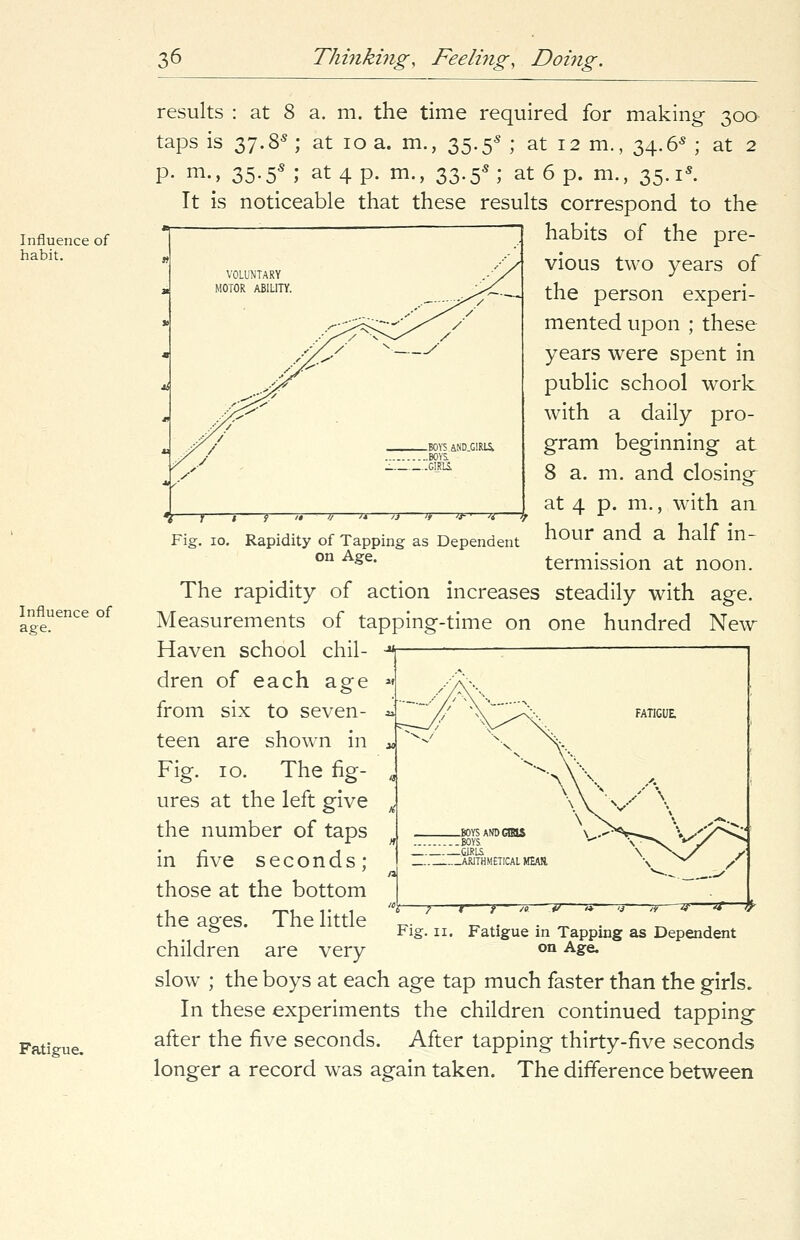Influence of habit. Influence of age. Fatigue. BOYS 4ND.G1RLS, BOYS results : at 8 a. m. the time required for making 300' taps is 37.8s; at 10 a. m., 35.5s ; at 12 m., 34.6s ; at 2 P- m., 35.5s ; at 4 p. m., 33.5s; at 6 p. m., 35.1s. It is noticeable that these results correspond to the habits of the pre- vious two years of the person experi- mented upon ; these years were spent in public school work with a daily pro- gram beginning at 8 a. m. and closing at 4 p. m., with an hour and a half in- termission at noon. The rapidity of action increases steadily with age. Measurements of tapping-time on one hundred New Haven school chil- ^ dren of each age from six to seven- teen are shown in Fig. 10. The fig- ures at the left give the number of taps in five seconds; those at the bottom the ages. The little children are very Fig;. 10. Rapidity of Tapping as Dependent on Age. GIRLS. ARITHMETICAL MEAH. Fig. 11. Fatigue in Tapping as Dependent on Age. slow ; the boys at each age tap much faster than the girls. In these experiments the children continued tapping after the five seconds. After tapping thirty-five seconds longer a record was again taken. The difference between