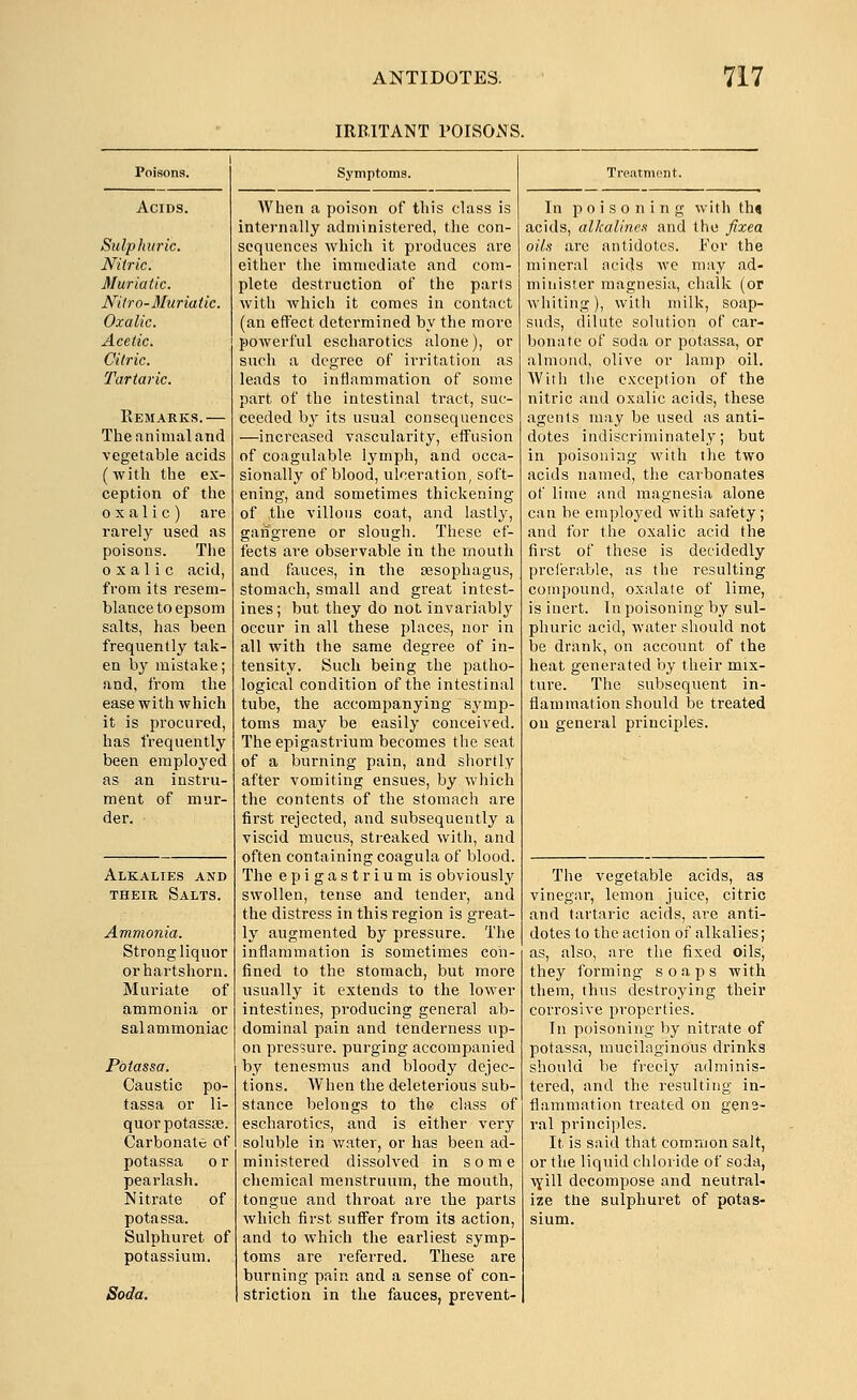 IRRITANT POISONS. Acids. Sulphuric. Nitric. Muriatic. Nitro-Muriatic. Oxalic. Acetic. Citric. Tartaric. Eemarks.— The animal and vegetable acids (with the ex- ception of the oxalic) are rarely used as poisons. The oxalic acid, from its resem- blance to epsom salts, has been frequently tak- en by mistake; and, from the ease with which it is procured, has frequently been employed as an instru- ment of mur- der. Symptoms. Alkalies and THEIR Salts. Ammonia. Strong liquor or hartshorn. Muriate of ammonia or sal ammoniac Potassa. Caustic po- tassa or li- quor potassas. Carbonate of potassa 0 r pearlash. Nitrate of potassa. Sulphuret of potassium. Soda. When a poison of this class is internally administered, the con- sequences which it produces are either the immediate and com- plete destruction of the parts with Avhich it comes in contact (an effect determined by the more powerful escharotics alone), or such a degree of irritation as leads to infiammation of some part of the intestinal tract, suc- ceeded by its usual consequences —increased vascularity, effusion of coagulable lymph, and occa- sionally of blood, ulceration, soft- ening, and sometimes thickening of the villous coat, and lastlj^, gangrene or slough. These ef- fects are observable in the mouth and fauces, in the sesophagus, stomach, small and great intest- ines ; but they do not invariably occur in all these places, nor in all with the same degree of in- tensity. Such being the patho- logical condition of the intestinal tube, the accompanying symp- toms may be easily conceived. The epigastrium becomes the seat of a burning pain, and shortly after vomiting ensues, by wliich the contents of the stomach are first rejected, and subsequently a viscid mucus, streaked with, and often containing coagula of blood. The epigastrium is obviously swollen, tense and tender, and the distress in this region is great- ly augmented by pressure. The inflammation is sometimes con- fined to the stomach, but more usually it extends to the lower intestines, producing general ab- dominal pain and tenderness up- on pressure, purging accompanied by tenesmus and bloody dejec- tions. When the deleterious sub- stance belongs to the class of escharotics, and is either very soluble in water, or has been ad- ministered dissolved in some chemical menstruum, the mouth, tongue and throat are the parts which first suffer from its action, and to which the earliest symp- toms are referred. These are burning pain and a sense of con- striction in the fauces, prevent- In poisoning with th« acids, alkaline.t and the fixea oils are antidotes. For the mineral acids we may ad- minister magnesia, chalk (or whiting), with milk, soap- suds, dilute solution of car- bonate of soda or potassa, or almond, olive or lamp oil. AVith the exception of the nitric and oxalic acids, these agents may be used as anti- dotes indiscriminately; but in poisoning with tlie two acids named, the carbonates of lime and magnesia alone can be employed with safety; and for the oxalic acid the first of these is decidedly preferable, as the resulting compound, oxalate of lime, is inert. In poisoning by sul- phuric acid, water should not be drank, on account of the heat generated by their mix- ture. The subsequent in- flammation should be treated on general principles. The vegetable acids, as vinegar, lemon juice, citric and tartaric acids, are anti- dotes to the action of alkalies; as, also, are the fixed oils, they forming soaps with them, thus destroying their corrosive properties. In poisoning by nitrate of potassa, mucilaginous drinks should be freely adminis- tered, and the resulting in- flammation treated on gene- ral principles. It is said that comrijon salt, or the liquid chloride of soda, \Yill decompose and neutral.- ize the sulphuret of potas- sium.