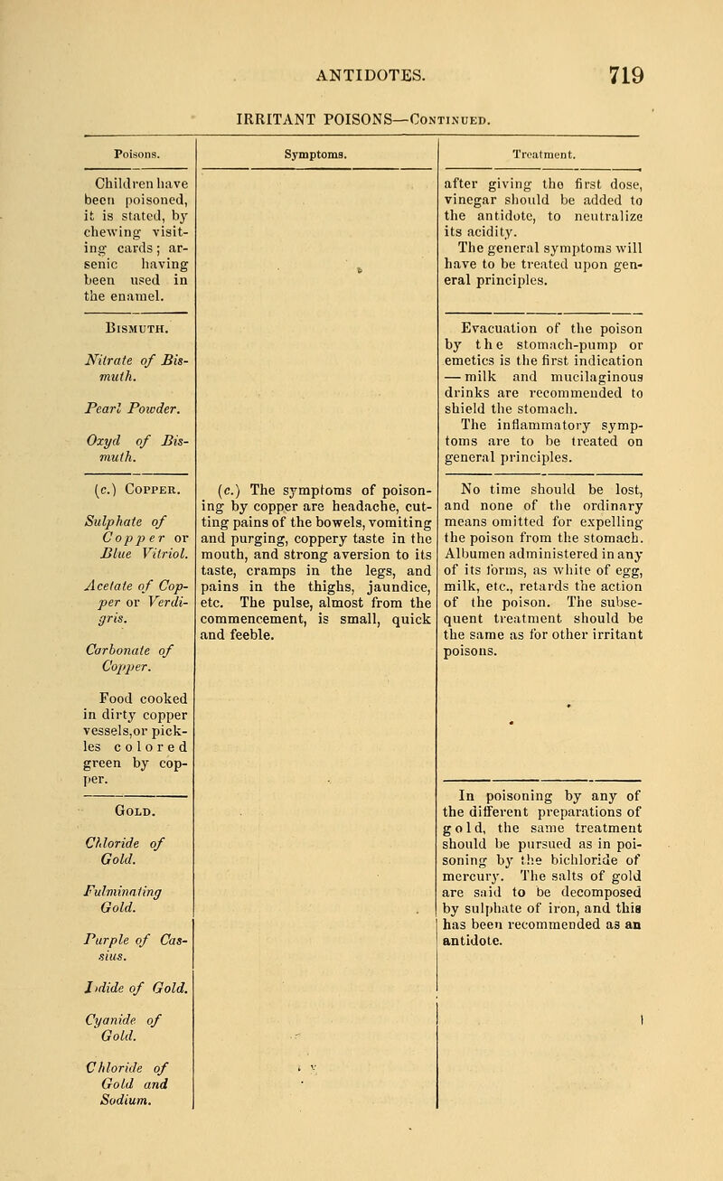 IRRITANT POISONS—Continued. Poisons. Children have been poisoned, it is stated, by chewing visit- ing cards; ar- senic having been used in the enamel. Bismuth. Nitrate of Bis- 7nuth. Pearl Powder. Oxyd of Bis- muth. (c.) Copper. Sulphate of Copper or Blue Vitriol. Acetate of Cop- per or Verdi- gris, Carbonate of Copper. Food cooked in dirty copper vessels,or pick- les colored green by cop- per. Gold. Chloride of Gold. Fulminating Gold. Purple of Cas- sius. Jidide of Gold. Cyanide of Gold. Chloride of Gold and Sodium. Symptoms. (c.) The symptoms of poison- ing by copper are headache, cut- ting pains of the bowels, vomiting and purging, coppery taste in the mouth, and strong aversion to its taste, cramps in the legs, and pains in the thighs, jaundice, etc. The pulse, almost from the commencement, is small, quick and feeble. after giving the first dose, vinegar should be added to the antidote, to neutralize its acidity. The general symptoms will have to be treated upon gen- eral principles. Evacuation of the poison by the stomach-pump or emetics is the first indication — milk and mucilaginous drinks are recommended to shield the stomach. The inflammatory symp- toms are to be treated on general principles. No time should be lost, and none of the ordinary means omitted for expelling the poison from the stomach. Albumen administered in any of its Jbrms, as white of egg, milk, etc., retards the action of the poison. The subse- quent treatment should be the same as for other irritant poisons. In poisoning by any of the different preparations of gold, the same treatment should be pursued as in poi- soning by M:e bichloride of mercury. The salts of gold are siiid to be decomposed by sulphate of iron, and thia has been recommended as an antidote.
