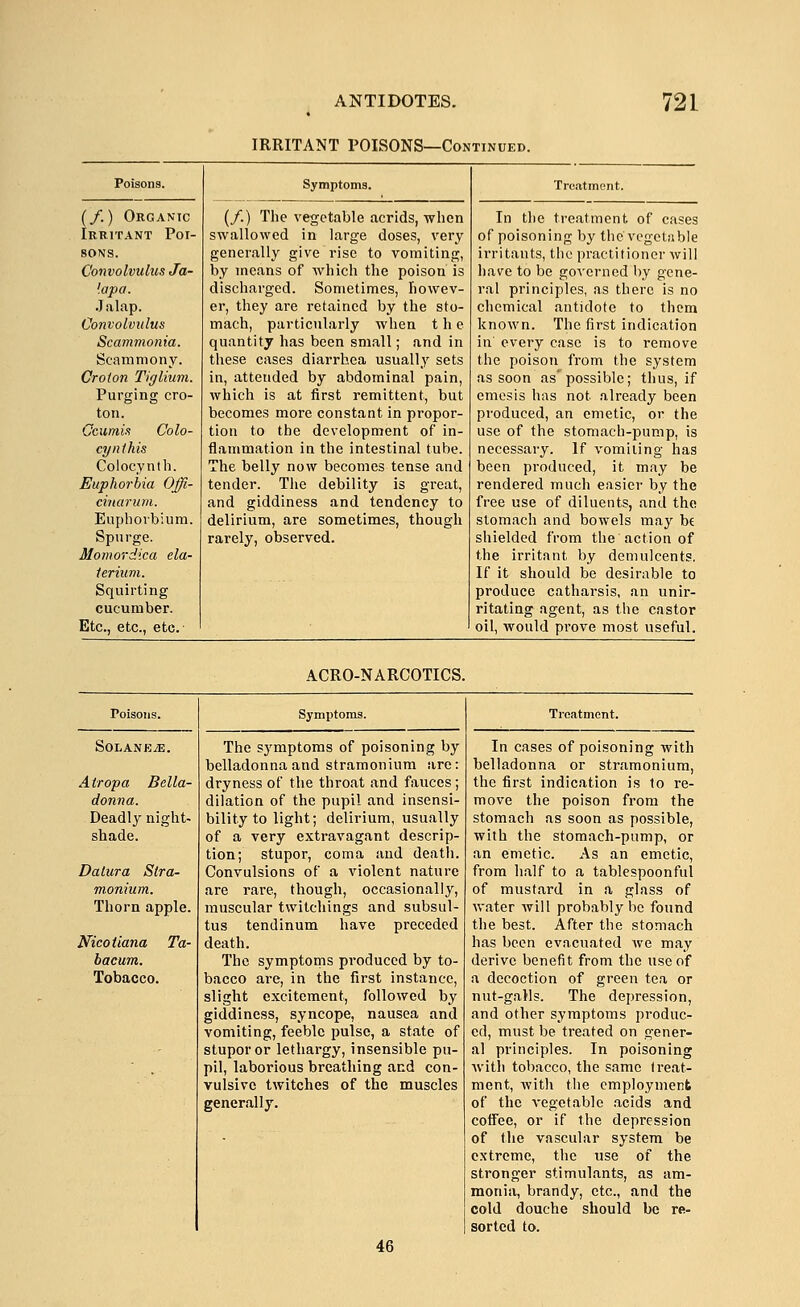 IRRITANT POISONS—Continued. (/.) Organic Irritant Poi- sons. Convolvulus Ja- 'apa. Jalap. Convolvulus Scammonia. Scammony. Croion Tiglium. Purging cro- toii. Cciimis Colo- cynthis Colocynlh. Euphorbia Offi- cinarum. Euphovbium. Spurge. Momordica ela- ierium. Squirting cucumber. Etc., etc., etc. Symptoms. (/.) The vegetable acrids, -when swallowed in large doses, very generally give rise to vomiting, by means of which the poison is discharged. Sometimes, howev- er, they are retained by the sto- mach, particularly when the quantity has been small; and in these cases diarrhea usually sets in, attended by abdominal pain, which is at first remittent, but becomes more constant in propor- tion to the development of in- flammation in the intestinal tube. The belly now becomes tense and tender. The debility is great, and giddiness and tendency to delirium, are sometimes, though rarely, observed. In the treatment of cases of poisoning by the vegetable irritants, the practitioner will have to be governed by gene- ral principles, as there is no chemical antidote to them known. The first indication in every case is to remove the poison from the system as soon as'possible; thus, if emesis has not already been produced, an emetic, or the use of the stomach-pump, is necessaiy. If vomiting has been produced, it may be rendered much easier by the free use of diluents, and the stomach and bowels may b€ shielded from the action of the irritant by demulcents. If it should be desirable to produce catharsis, an unir- ritating agent, as the castor oil, Avould prove most useful. ACRO-NARCOTICS. Solan EiE. Alropa Bella- donna. Deadly night- shade. Datura Stra- monium. Thorn apple. Nicotiana Ta- bacum. Tobacco. Symptoms. The symptoms of poisoning by belladonna and stramonium are: dryness of the throat and fauces; dilation of the pupil and insensi- bility to light; delirium, usually of a very extravagant descrip- tion; stupor, coma and death. Convulsions of a violent nature are rare, though, occasionally, muscular twitchings and subsul- tus tendinum have preceded death. The symptoms pi'oduced by to- bacco are, in the first instance, slight excitement, followed by giddiness, syncope, nausea and vomiting, feeble pulse, a state of stupor or lethargy, insensible pu- pil, laborious breathing and con- vulsive twitches of the muscles generally. Treatment. In cases of poisoning with belladonna or stramonium, the first indication is to re- move the poison from the stomach as soon as possible, with the stomach-pump, or an emetic. As an emetic, from half to a tablespoonful of mustard in a glass of water will probably he found the best. After the stomach has been evacuated we may derive benefit from the use of a decoction of green tea or nut-galls. The depression, and other symptoms produc- ed, must be treated on gener- al principles. In poisoning with tobacco, the same treat- ment, with tlie employment of the vegetable acids and coffee, or if the depression of the vascular system be extreme, the use of the stronger stimulants, as am- monia, brandy, etc., and the cold douche should be re- sorted to. 46