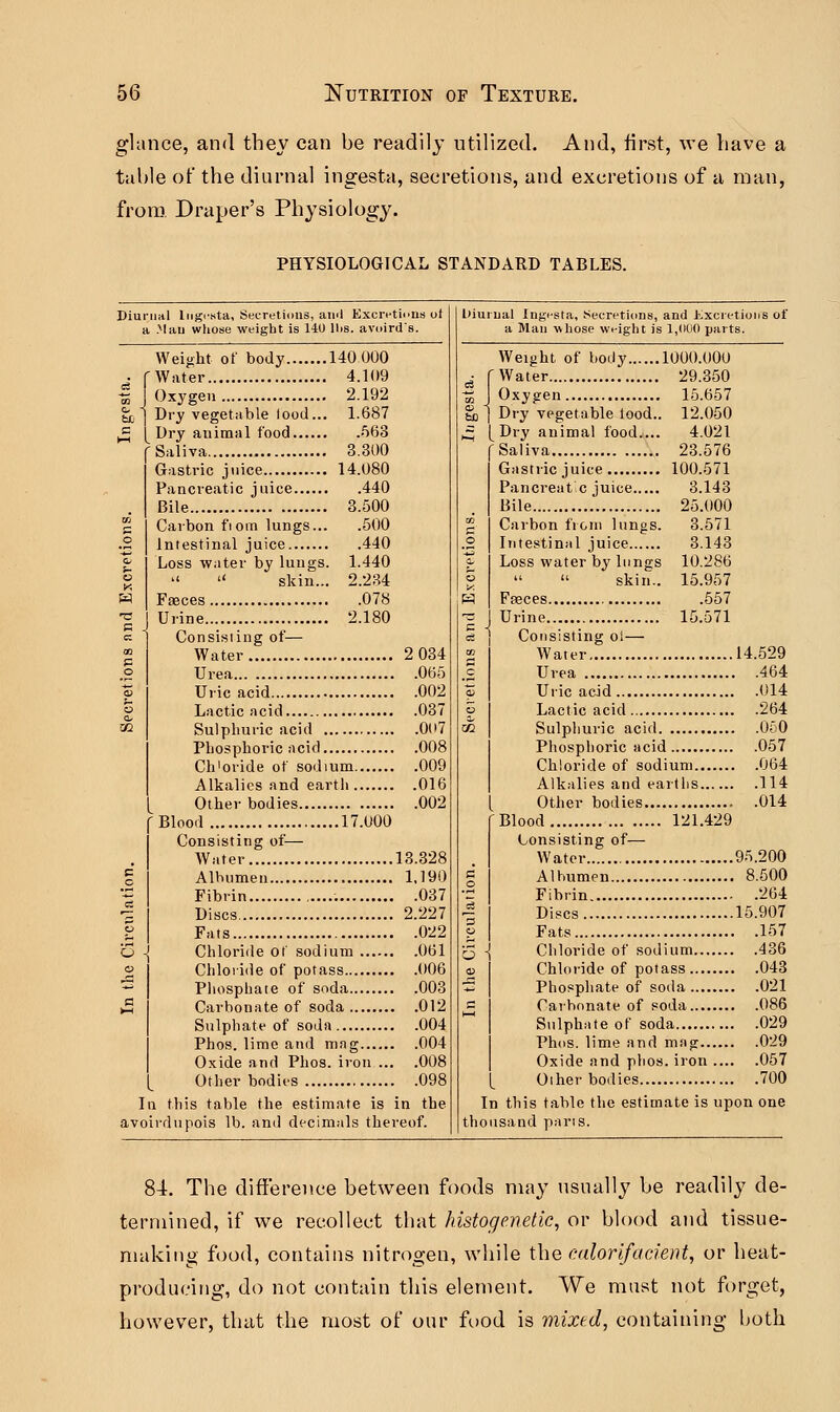 glance, and they can be readily utilized. And, first, we have a table of the diurnal ingesta, secretions, and excretions of a man, from Draper's Physiology. PHYSIOLOGICAL STANDARD TABLES. Diurnal Ingesta, Secretions, and Excretions of a Man whose weight is 140 His. avoird's. liiurnal Ingesta, Secretions, and Excretion's of a Man whose weight is 1,000 parts. . f Weight of body 140 000 Water 4.109 2 034 .065 .002 .037 .007 .008 .009 .016 .002 13.328 1.190 .037 2.227 .022 .061 .006 .003 .012 .004 .004 .008 .098 n the eof. i CO o - fcD DO C .2 a. 5 ce □D c 9 5 w. e o 5 'a a ■5^ a> Weight of body 1000.000 'Water 29.350 1 Oxygen 2.192 t \ fc£j Dry vegetable lood... 1.687 : Saliva 3.300 Dry vegetable tood.. 12.050 Dry animal food.... 4.021 [ Saliva 23.576 Pancreatc juice 3.143 Bile 25.000 Gastric juice 14.080 Bile 3.500 Carbon fiom lungs... .500 Loss water by lungs. 1.440   skin... 2.234 GO 5- a Carbon from lungs. 3.571 Intestinal juice 3.143 Loss water by lungs 10.286   skin.. 15.957 13 Urine 2.180 Urine 15.571 E J a 00 Consisting of— Water Consisting oi— Water 14.529 o 5 o as 32 Consisting of— Water [ Other bodies 014 [Blood 121.429 Consisting of— C Alhumpn 8.500 g3 Discs 15.907 o Fats Fats 157 S - Cliloride of sodium 436 Oxide and phos. iron 057 Other bodies 700 a Carbonate of soda Oxide and Plios. iron ... I avo n this table the estimate is irdupois lb. and decimals thei I tho n this table the estimate is upon one usand parts. 84. The difference between foods may usually be readily de- termined, if we recollect that histogenetic, or blood and tissue- making food, contains nitrogen, while the calorifacient, or heat- producing, do not contain this element. We must not forget, however, that the most of our food is mixed, containing both