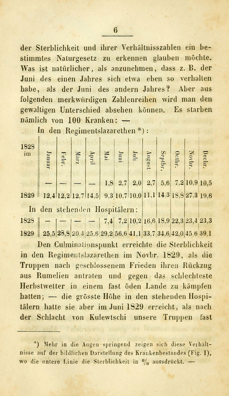 der Sterblichkeit und ihrer Verhältnisszahlen ein be- stimmtes Naturgesetz zu erkennen glauben möchte. Was ist natürlicher, als anzunehmen, dass z. B. der Juni des einen Jahres sich etwa eben so verhallen habe, als der Juni des andern Jahres? Aber aus folgenden merkwürdigen Zahlenreihen wird man den gewaltigen Unterschied absehen können. Es starben nämlich von 100 Kranken: — J tn de n Regimentslazareth en * ): 1828 im 1 s c 05 » 2 J5- 2 OS s? r- 'y. CA o n CT — — — — 1,8 2,7 2,0 2,7 5,6 7,2 1829 12,4 12,2 12,7 14,5 9,3 10,7 10,0 11,1 143 18,8 In den stehenden Hospitälern: 1828 1 - — — — 7,4 7,2 10,2 16,6 18,9 22,3 1829 25,5 28,8 20.4 25,6 29,2 56,6 41,1 33,7 34,6. 42,0 10,9 10,5 27.3 19,6 23,423,3 45.6 39,1 Den Culminalionspunkt erreichte die Sterblichkeit in den Regimenislazarethen im iNovbr. 1829, als die Truppen nach geschlossenem Frieden ihren Rückzug aus Rumelien antraten und gegen das schlechteste Herbstwetter in einem fast öden Lande zu kämpfen hatten; — die grösste Höhe in den stehenden Hospi- tälern hatte sie aber im Juni 1829 erreicht, als nach der Schlacht von Kulewtschi unsere Truppen fast *) Mehr in die Augen springend zeigen sieh diese Verhält- nisse auf der bildlichen Darstellung des Kraukenbeslandes (Fig. 1), wo die untere Linie die Sterblichkeit in % aussdrückt. —