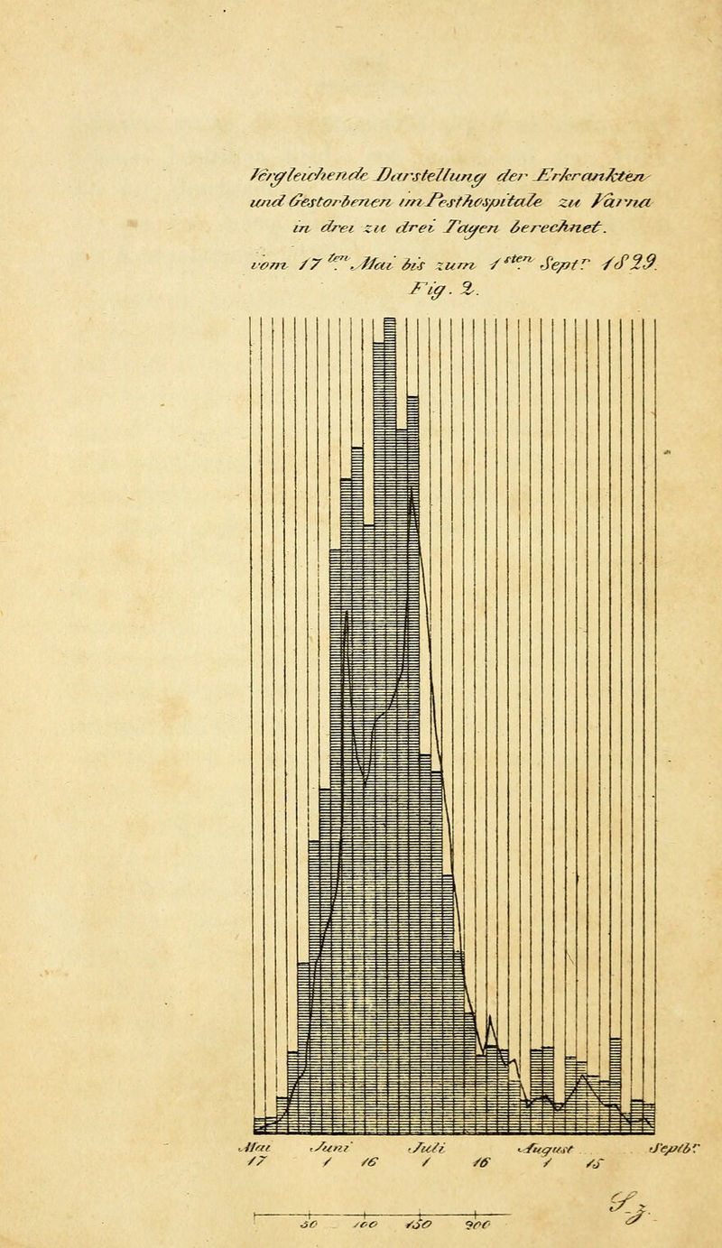 Icrt/leichende Darstellung d€7^ JOr/cratTlcterv und £&stor7>enen (rnfe<rthc>Apita7e zu tat via in drei zu drei Tttyen &erec7vnet. vom, /7*r<Mdfa zum /ften SeptT S<?29. Fig. Z. Jty/b'; *ÖO 9fC **■