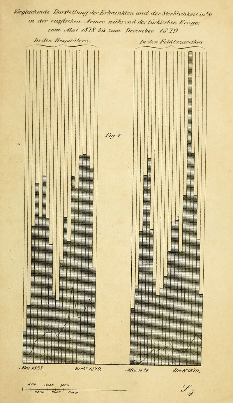 PQryleiekencte DarstellungderSrkranMen und der Sterblichkeit /„ % in <Zer rusföchen i frmee während cid- tür&irehe/i Krieges vom tJ/ari /#2& Siv zum Detcmöer /4'29. /// den ffospädlern /nden FeZdfazMreehen Ztec&C/d'29. 9 Wf ~6 **