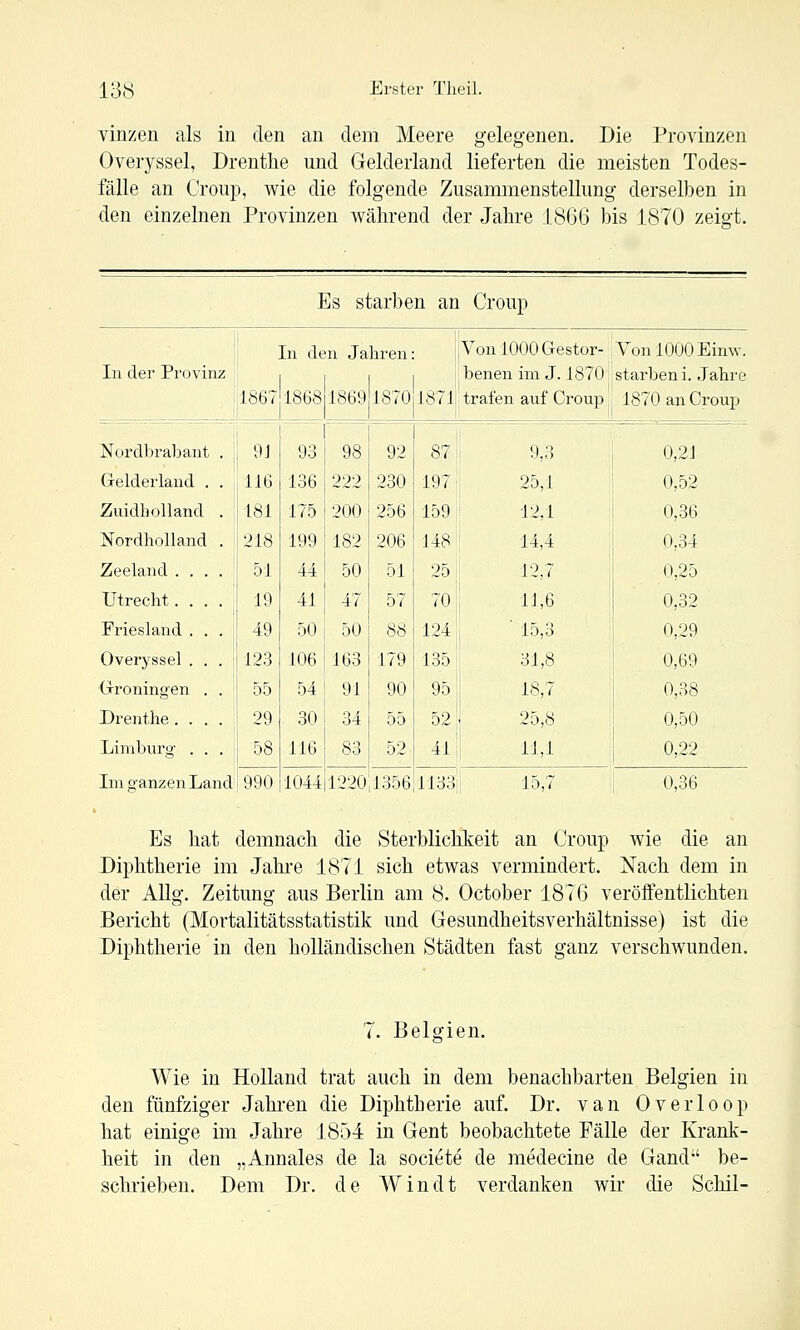 vinzen als in den an dem Meere gelegenen. Die Provinzen Overyssel, Drenthe und Gelderland lieferten die meisten Todes- fälle an Croup, wie die folgende Zusammenstellung derselben in den einzelnen Provinzen während der Jahre 1866 bis 1870 zeigt. Es starben an Croup In der Provinz In dfc 1867 1868 n Ja 1869 hren 1870 1871 Von 1000 Gestor- benen im J. 1870 trafen auf Croup Von 1000 Einw. starben!. Jahre 1870 an Croup Nordbrabant . 9J 93 98 92 87II 9,3 0,21 Grelderland . . 116 136 222 230 197 25,1 0,52 Zuidliolland . 181 175 200 256 159 12,1 0,36 Nordholland . 218 199 182 206 148 14,4 1 0,34 Zeeland .... 51 44 50 51 25 12,7 0,25 Utrecht. . . . 19 41 47 57 70 11,6 0,32 Friesland . . . 49 50 50 88 124  15,3 0,29 Overyssel . . . 123 106 163 179 135 31,8 0,69 Crroningen . . 55 54 91 90 95 18,7 0,38 Drenthe.... 29 30 1 34 55 52 25,8 0,50 Limburg . . . 58 116 83 52 41 11,1 j 0,22 Im ganzen Lanc 1990 1044 1220 1356 1133 15,7 i 0,36 Es hat demnach die Sterblichkeit an Croup wie die an Diphtherie im Jahre 1871 sich etwas vermindert. Nach dem in der Allg. Zeitung aus Berlin am 8. October 1876 veröffentlichten Bericht (Mortalitätsstatistik und Gesundheitsverhältnisse) ist die Diphtherie in den holländischen Städten fast ganz verschwunden. 7. Belgien. Wie in Holland trat auch in dem benachbarten Belgien in den fünfziger Jahi'en die Diphtherie auf. Dr. van Overloop hat einige im Jahre 1854 in Gent beobachtete Fälle der Krank- heit in den „Annales de la societe de medecine de Gand be- schrieben. Dem Dr. de Win dt verdanken wir die Schil-