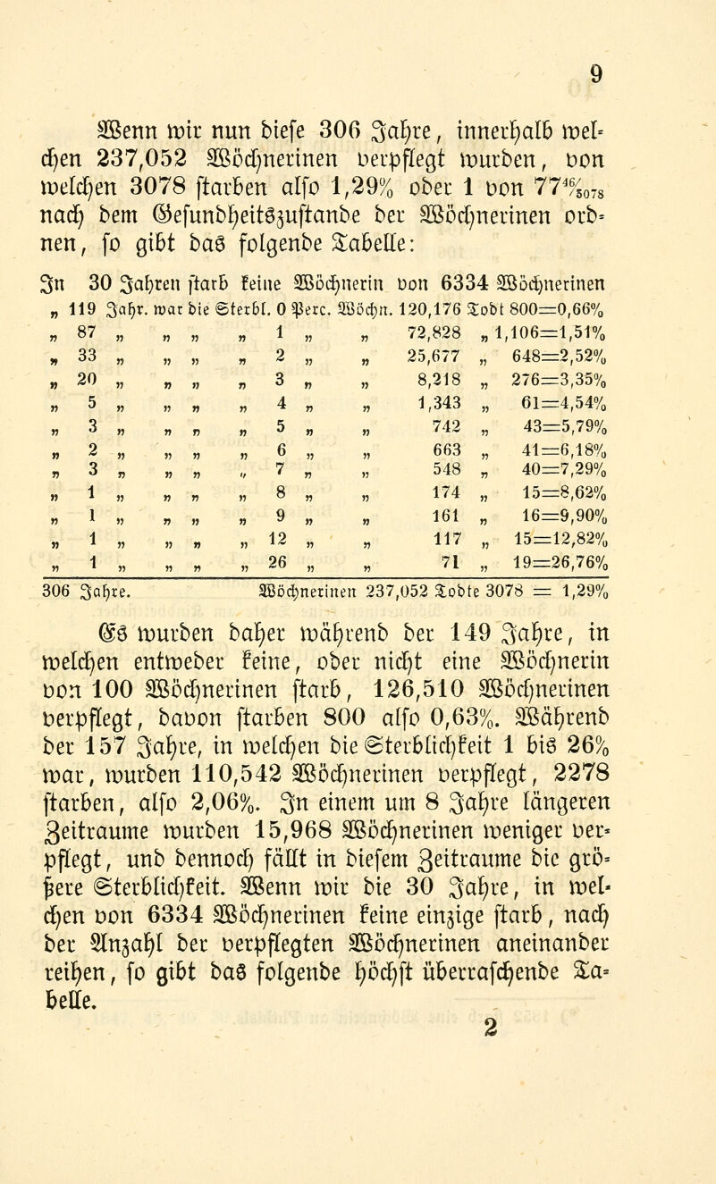 äBenn mt nun tiefe 306 3a[)re, innert)aI6 n)el= d^en 237,052 SBödjnerinen Derpffegt mürben, t)on \\)dd]en 3078 [tarben alfo 1,29% obeu 1 Don 77^5078 naä) bem ®efunbl)eit03uftanbe bei Sßöd^nednen orb' nen, fo gibt ba6 folgenbe Siabelle: 3n 30 3<3f}ren ftarb !eine Sßöcfinenn Don 6334 SB5d)nertnen „ 119 Sa^r. mar bieStetbr.O^erc. äßDd)n, 120,176 Sobt 800=0,66% n 87 n » « n 1 55 55 72,828 5,1 ,106=1,51% n 33 n )? 55 n 2 55 55 25,677 55 648=2,52% n 20 n » » n 3 »5 55 8,218 55 276=3,35% n 5 n w « » 4 55 55 1,343 55 61=4,54% v 3 n rt r » 5 55 55 742 55 43=5,79% n 2 » 11 »5 57 6 55 55 663 55 41=6,18% n 3 T) n >5 1/ 7 55 »5 548 55 40=7,29% n 1 n » 5? n 8 55 55 174 55 15=8,62% n 1 » » J) n 9 55 »5 161 »5 16=9,90% n 1 » » n 55 12 55 55 117 55 15=12,82% « 1 5? » T) 55 26 55 55 71 55 19=26,76% 306 Sa^re. äBöd)nerinen 237,052 3:obte 3078 = 1,29% ®g n)urben baf)er n)äE)renb bec 149 3a3^re, in tnelc^en entmeber feine, ober nic^t eine ®öd;nerin bon 100 Sßöcl)nerinen [tarb, 126,510 SBöd)nerinen Derpflegt, baDon ftarben 800 a(fo 0,63%. S^äf)renb ber 157 3af)re, in meli^en bie @terblicl)feit 1 biö 26% mar, mürben 110,542 SBöd^nerinen Derppegt, 2278 ftarben, alfo 2,06%. 3n einem um 8 ,3af)re längeren ßeitraume mürben 15,968 äBöc^nerinen meniger oer« pflegt, unb bennod) fällt in biefem ßeitraume bic grö= ^ere @terblid)feit* SBenn mir bie 30 3af)re, in mel- dten t)on 6334 SBöd^nerinen feine einzige ftarb, nad^ ber Slngaf)! ber verpflegten SBöc^nerinen aneinanber reil)en, fo gibt ba^ folgenbe £)ö(^ft überrafc^enbe %a= bette. 2