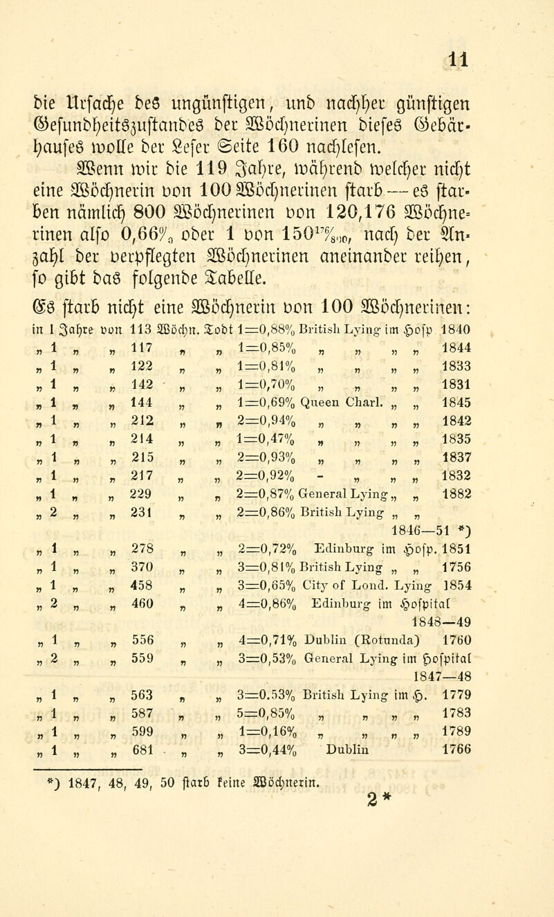 bte Itrfad^e beS ungünftigen, unb \\ad)l)et günfttgen ©efitnbf)eitö3uftanbe6 bec 3Böd)nerinen btefeB ®ebär- I)aufe6 iDoUe ber Sefer ©eite 160 nad^Iefen» SSenn roir bie 119 3al}re, \vaf)ienh tveldjei nxdjt eine äBöd^nerin Don 100SBöc[}nennen [tarb — e§ [tar- ben nämlicf) 800 SBöc[;nerinen t)on 120,1*^6 SBö(j)ne= rtnen alfo 0,66/,, ober 1 bon löO^ysoo, nad) ber 2In« 3aF)I ber verpflegten ^i3d)nerinen aneinanber reiften, fo gibt ba^ folgenbe Sabelle. ®6 ftarb nid^t eine 3ßödE)nerin bon 100 SBöd^nertnen: in 1 3a^re t>un 113 2ßöct)ti. Slobt lr=0,88% British Lying- im ^ofp 1840 1=0,85% „ „ „ „ 1844 1=0,81% „ „ „ „ 1833 1=0,70% „ „ „ „ 1831 1=0,69% Queen Charl. „ „ 1845 2=0,94% „ „ „ „ 1842 1=0,47% „ „ „ „ 1835 2=0,93% „ „ „ „ 1837 2=0,92% - „ „ „ 1832 2=0,87% General Lying,, „ 1882 2=0,86% British Lying- „ „ 1846—51 *3 2=0,72% Edinburg im ^ofp. 1851 3=0,81% British Lying „ „ 1756 3=0,65% Cityof Lond. Lying 1854 4=0,86% Edinburg im ^^ofpitaf 1848—49 4=0,71% Dublin (Rotunda) 1760 3=0,53% General Lying im ^ofpital 1847—48 3=0.53% British Lying im ^. 1779 5=0,85% „ „ „ „ 1783 1=0,16% „ „ „ „ 1789 3=0,44% Dublin 1766 *) 1847, 48, 49, 50 jiarö Feine 2Böd;nerin. . 1 n V 117 fl » n 1 « n 122 n « « 1 « T) 142 n 35 « 1 V n 144 n » « 1 n n 212 n » « 1 n T) 214 » » . 1 n n 215 « n r, 1 n n 217 n n . 1 n n 229 n T) « 2 n n 231 n » « 1 n n 278 V » » 1 n ri 370 r> n « 1 n n 458 n n „ 2 n n 460 » n » 1 n n 556 » n « 2 n ri 559 n n . 1 T) T) 563 n « « 1 n n 587 n 5) « 1 n n 599 n H « 1 n n 681 . T) n