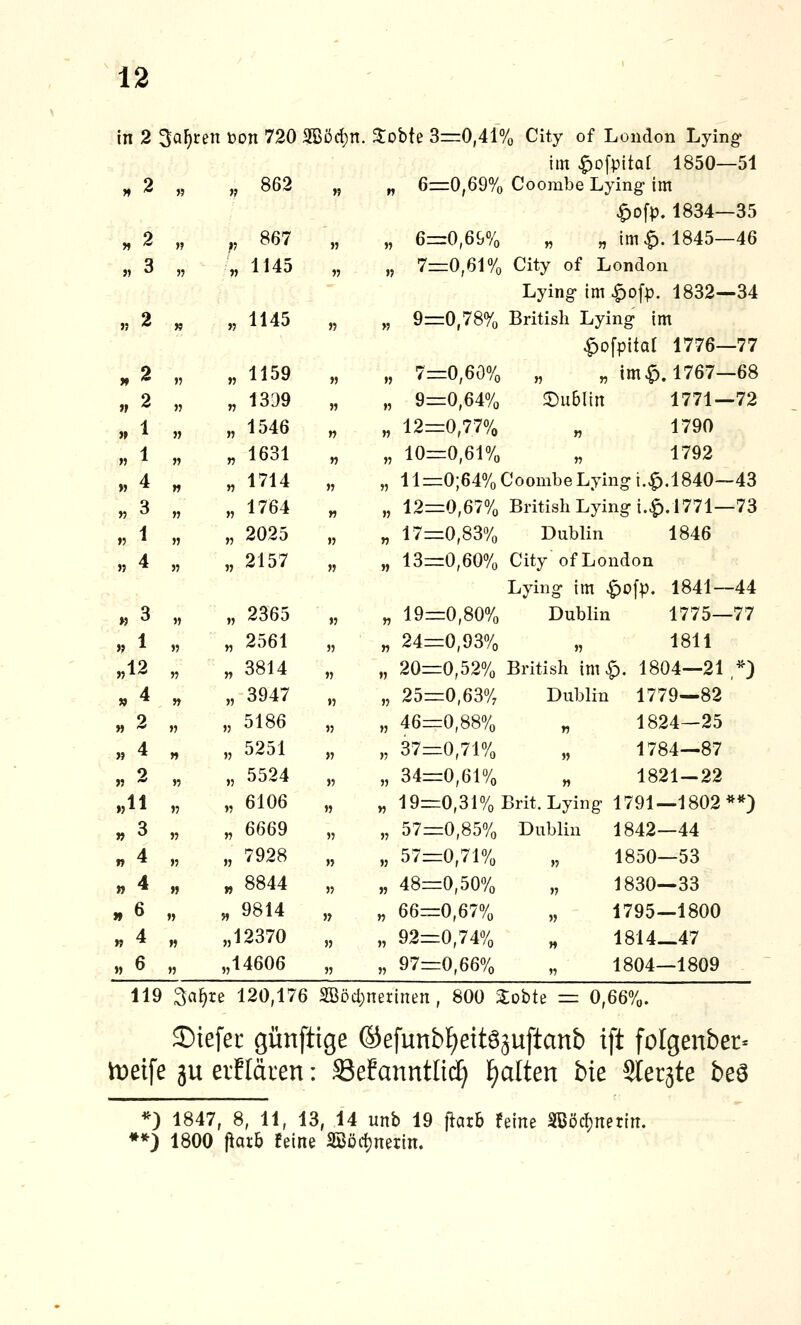 In 2 Sauren \)on 720 3Böd)n. 3:obte 3=0,41% City of London Lyin^ im ^Dfpitar 1850—51 ^ 2 „ „ 862 „ „ 6rr0,69% Coombe Lying- im ^ofp. 1834—35 „2 „ ^, 867 „ „ 6r=0,6&% „ „im ^.1845-46 „ 8 „ „ 1145 „ „ 7=0,61% City of London Lying im ^ofp. 1832—34 „ 2 „ „1145 „ „ 9=0,78% British Lying im ^ofpital 1776—77 ^2 „ „1159 „ „ 7=0,60% „ „im^. 1767-68 „ 2 „ „ 1399 „ „ 9=0,64% 2)u6lin 1771—72 „ i „ „1546 „ „ 12=0,77% „ 1790 „ 1 „ „ 1631 „ „ 10=0,61% „ 1792 „ 4 „ „ 1714 „ „ ll=0;64%CoombeLyingi.,^.1840—43 „ 3 „ „ 1764 „ „ 12=0,67% British Lying i.|).l771—73 „ 1 „ „ 2025 „ „ 17=0,83% Dublin 1846 „ 4 „ „ 2157 „ „ 13=0,60% City of London Lying im ^ofp. 1841—44 „ 3 „ „ 2365 „ „ 19=0,80% Dublin 1775—77 „ 1 „ „ 2561 „ „ 24=0,93% „ 1811 „12 „ „3814 „ „ 20=0,52% British im ^. 1804—21,^3 „ 4 „ „ 3947 „ „ 25=0,63% Dublin 1779—82 „ 2 „ „ 5186 „ „ 46=0,88% „ 1824-25 „ 4 „ „ 5251 „ „ 37=0,71% „ 1784—87 „ 2 „ „ 5524 „ „ 34=0,61% „ 1821-22 „11 „ „ 6106 „ „ 19=0,31% Brit. Lying 1791—1802**} „ 3 „ „ 6669 „ „ 57=0,85% Dublin 1842—44 „ 4 „ „ 7928 „ „ 57=0,71% „ 1850—53 „ 4 „ „ 8844 „ „ 48=0,50% „ 1830—33 „ 6 „ „ 9814 „ „ 66=0,67% „ 1795—1800 „ 4 „ „12370 „ „ 92=0,74% „ 1814-47 „ 6 „ „14606 „ „ 97=0,66% „ 1804—1809 119 3a^re 120,176 SBöci;nerinen, 800 Zohh = 0,66%. J)iefeL' günftige ©efunbl^eitöjuftanb ift folgenber« h)eife ju erfldren: Sefanntlid^ l^alten bie Sterate beö *) 1847, 8, 11, 13, .14 unb 19 ftaxh feine 3Böd)nerin. **) 1800 fiarö feine 2Böcf)nerin.