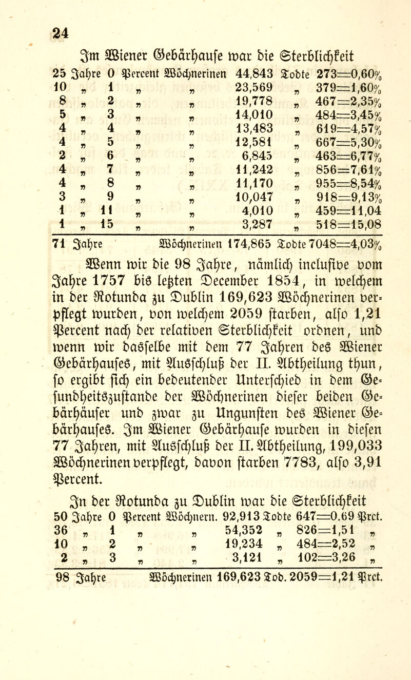 10 T 1 8 » 2 5 V 3 4 V 4 4 n 5 2 V 6 4 T) 7 4 V 8 3 r> 9 1 V 11 1 m 15 24 3m SBiener ©ebärF)aufe tvat bie <Ster6Ii(^Eett 25 Satire 0 ^ercent SBöcI;nerinen 44,843 ^obte 273=0,60% 23,569 „ 379zrzl,60% 19,778 „ 467::=2,35% 14,010 „ 484=3,45% 13,483 „ 619=4,57% 12,581 „ 667=5,30% 6,845 „ 463=6,77% 11,242 „ 856=7,61% 11,170 „ 955=8,54% 10,047 ^ 918=9,13% 4,010 „ 459=11.04 r^ ^ 3,287 „ 518=15,08 71 >f)re SÖDC^nerinen 174,865 Stobte 7048=4,03% aSenn it)ir bie 98 3af)re, nämlid) tncluftDe bom 3af)re 1757 biö legten Secember 1854, in meld^em in ber 9?otunba ju 35ublin 169,623 ^öc^nerinen Der« pflegt iDurben, Don meldjem 2059 ftarben, alfo 1,21 ^ercent nadj ber relatiben ©terblid)?cit orbnen, unb menn wit baöfelbe mit bem 77 3af)ren be6 SBiener ©ebärF)aufe6, mit Stuöfd^tu^ ber IL Slbtl)eilung Ü}\xn, [o ergibt ftc^ ein bebeutenber Unterfc^ieb in bem ®e= funbl)eitöäuftanbe ber SBöc^nerinen biefer beiben ®e- bärf)äufer unb ^mar ju Ungunften be6 SBiener ®e= bdr^aufeS. 3m äBiener ©ebärf)aufe mürben in biefen 77 3a[)ren, mit 2Iu6fcI)Iu^ ber IL Slbtf)eilung, 199,033 SBöd^nerinen verpflegt, baDon ftarben 7783, aI[o 3,91 ^ercent. 3n ber Slotunba äu Dublin mar bie ©terbltdjfeit 50 3a^re 0 «Percent SBod^neni. 92,913 STobte 647=0.69 $rct. 36 „ 1 „ „ 54,352 „ 826=1,51 „ 10 „ 2 „ ^ 19,234 „ 484=2,52 „ 2^3^ „ 3,121 ^ 102=3,26 ^ 98 3a^re äöoc^uerinen 169,623 Job. 2059=1,21 «prct.