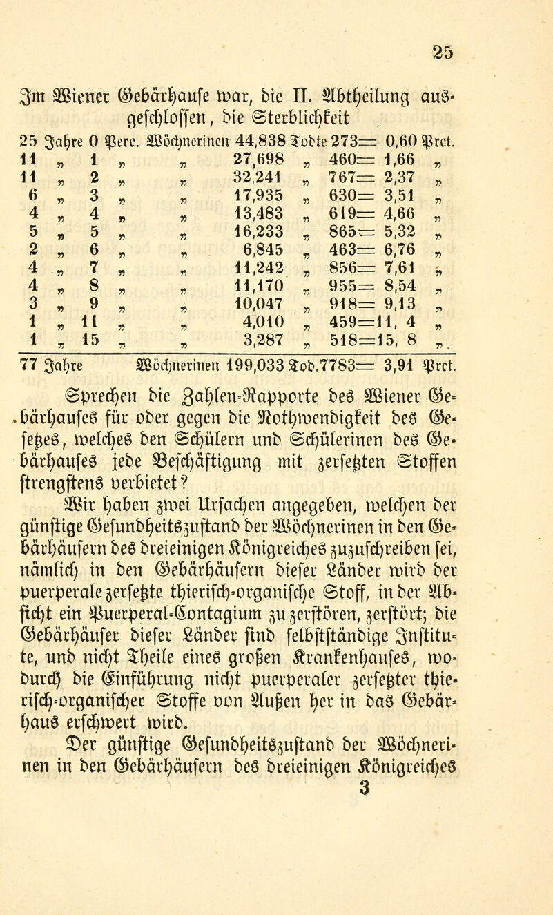 3m SBiener ®ebärE)aufe tvai, btc IL Sl6t£)ei[ung auö- gefd}[offen, bie @tet:bUcI)feit 25 3af)re 0 $erc. SBöd^nerinen 44,838 ^obte 273= 0,60 «ßrct. 11 „ 1 „ „ 27,698 „ 460== 1,66 „ 11 „ 2 „ „ 32,241 „ 767=:. 2,37 „ 6 „ 3 „ „ 17,935 „ 630= 3,51 „ 4 „ 4 ^ „ 13,483 „ 619= 4,66 „ 5 „ 5 „ „ 16,233 „ 865:=: 5,32 „ 3 . 6 „ „ 6,845 „ 463= 6,76 „ 4 „ 7 „ „ 11,242 „ 856= 7,6i „ 4 „ 8 „ „ 11,170 „ 955= 8,54 „ 3 „ 9 „ „ 10,047 „ 918= 9,13 „ 1 « il ^ « 4,010 „ 459=11, 4 „ i . 15 , ^ 3,287 , 518=15, 8 ^^ 77 3a^re SBorijuerinen 199,033 3:ob.7783= 3,91 qptrct. ©prec^en bie 3<^^^ett=9tapporte beö SBiener ®e= >£>äil)aufe6 für ober gegen bie 5)^otf)menbigfeit beö ©e- fe^eS, ir>eld}eö ben @(J)ü[ern unb @cF)ü[erinen be6 ®e- 6är{)aufe6 jebe Sefd^äftigung mit jerfe^ten @tojfen ftrengftenö verbietet? 3Bir £)aBen ja-^ei llrfad)en angegeben, meld)en ber günftige ©efunbfieitöjuftanb ber 3ööd)nerinen in ben ®e- bärl)äufern beö breieinigen ^önigreicl^eö ju^ufdjreiben fei, nämlid) in ben ©ebär^äufern biefer Sänber iDirb ber puerperale jerfe^te tl)ierifc^=organifd)e ©toff, in ber 2Ib= ftc^t ein ^uerperaI=Sontagium p gerftören, gerftört; bie ®ebär{)äufer biefer Sänber finb felbftftänbige 3nftitu= te, unb nid^t Sf)eile etneö großen Äran?en^aufeö, wo- burd) bie @infüf)rung nid)t puerperaler ^erfe^ter t^ie- rifd^-organifdjer @toffe Don Stufen I)er in ha^ ©ebär= f)au6 erfd^mert n)irb. ®er günftige ®efunbf)eitö5uftanb ber 3Böd;neri- nen in ben ®ebärl}äufern beö breieinigen Äönigreidjeö 3