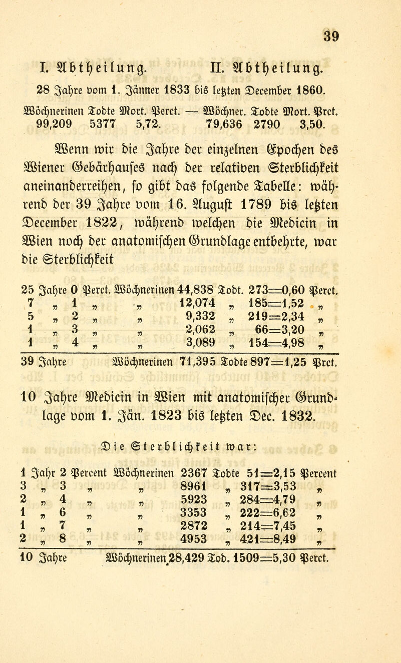 I. Slbt^eilung. 11. Slbtlieilung. 28 3at)re üom 1. 3äimei: 1833 Bi§ [efeten ©ecemBer 1860. Sößd^nerinen 2obte SKort ^erct. — SBoc^nei:. ^obte aWort. ^rcf. 99,209 5377 5,72. 79,636 2790 3,50. SBenn mir hie 3af)re ber einzelnen Spoc^en beö Sötener ©ebär^aufeö xxaä) bet relaüDen @terb(ic[)feit aneinanberreif)en, fo gibt ha^ folgenbe Tabelle: tocä)- renb ber 39 3aF)re Dom 16. Sluguft 1789 biö legten ©ecember 1822, n)äf)renb meldten bie 9Rebicm in S8ien nod^ ber anatomifd^en ©runblage entbef)rte, lt>ar bk ©terbltd^fett 25 3al}re 0 ^mt. Sööi^nerinen 44,838 ^obt. 273=0,60 Cßerct. 7 „ 1 „ „ 12,074 „ 185=:1,52 „ 5 , 2 „ „ 9,332 , 219=2,34 „ 1 „ 3 „ „ 2,062 „ 66=3,20 ^ 1^4^ , 3,089 , 154rr.4,98 ^ 39 3al}re äBö^nerinen 71,395 2:obte 897=1,25 $rct. 10 3af)re SRebicin in 3Bien mit anatomifc^er ®runb« läge Dom 1. 3än. 1823 big legten 2)ec. 1832, 35 {e © t e r 13 li (^! e i t m a r: 1 Sal^r 2 -^ercent Böd^nerinen 2367 3:obte 51=2,15 $ercent 3.3^ „ 8961 ^ 317=3,53 ^ 2 „ 4 „ „ 5923 , 284=4,79 „ 1 * 6 „ „ 3353 „ 222=6,62 „ 1 „ 7 „ „ 2872 , 214=7,45 , 2^8^ ^ 4953 ^ 421=8,49 ^ 10 3a^re SÖ5(f;nennen^28,429 %ob. 1509=5,30 $erct.