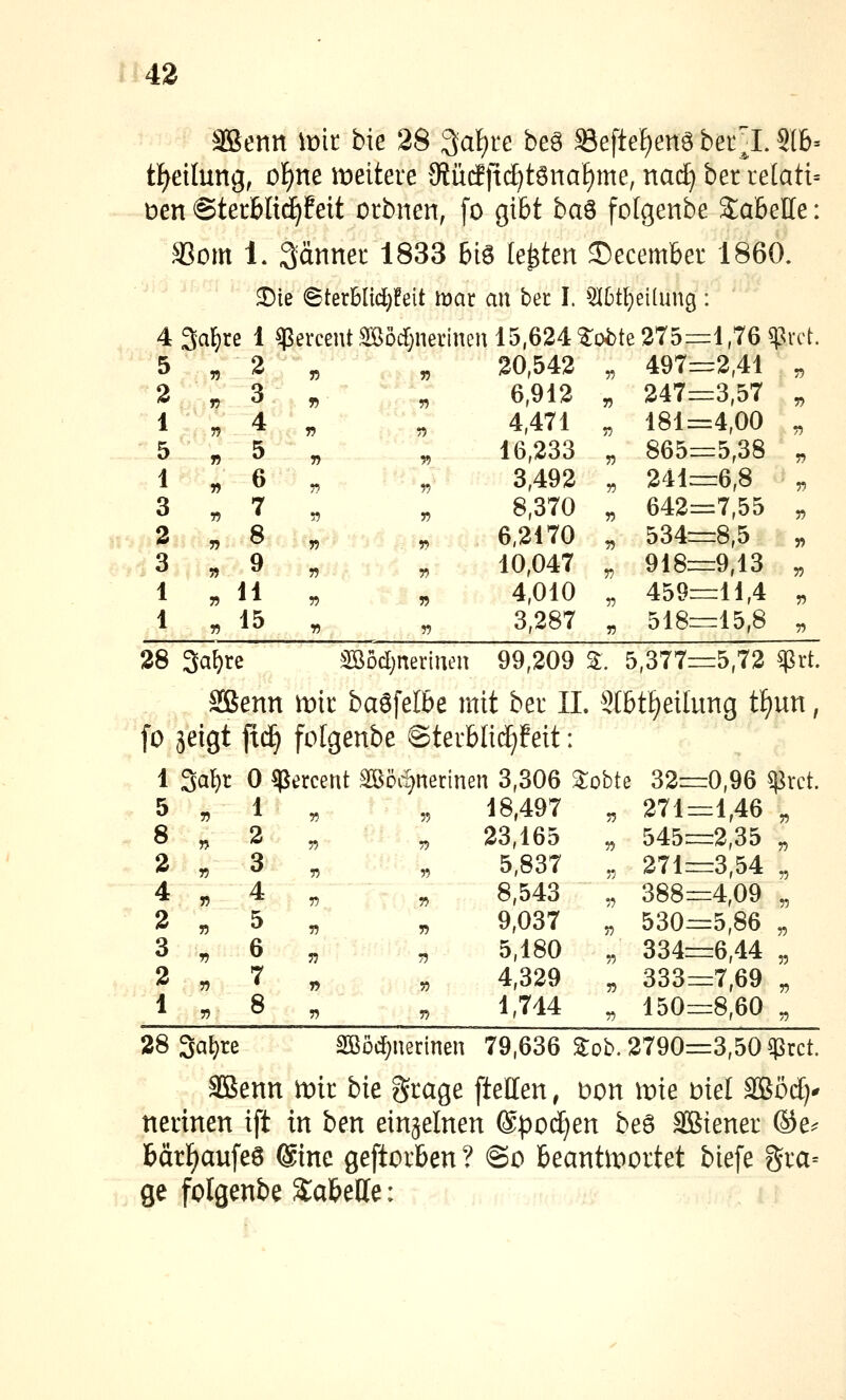 SBenn mt bie 28 ^d)u beö ^efte^enö bet^I. S16= tf^eilung, of)ne weitere 9iüc!fi(^tönaf)me, nad) ber re[att= ben @terblt(^feit orbnen, [o gibt ba^ folgenbe %aheUe: a3om 1. Sännet 1833 Bis legten Secember 1860. ©ie ©terHtd}!e{t mar au bec I. Qlbt^eKung: 4 Saläre 1 $ercentSod}nerlnen 15,624 5:oi)te 275=1,76 ^^vct. 5 » 2 j? » 20,542 » 497z=2,41 75 2 » 3 r» w 6,912 V 247—3,57 55 1 » 4 » » 4,471 7) 181=4,00 55 5 » 5 » ^ 16,233 W 865—5,38 55 1 » 6 r> r> 3,492 W 24lz=6,8 55 3 V 7 w T> 8,370 r> 642—7,55 55 2 55 8 w V> 6,2170 'n 534—8,5 55 .3 » 9 » f) 10,047 T) 918—9,13 55 1 » 11 w V> 4,010 n 459—11,4 55 1 r) 15 w V 3,287 V 518—15,8 55 28 3a^re 2ööd)neriuen 99,209 %. 5,377—5,72 ^rt. SBenn mit ba6feI6e mit bet II. 3I6t^eitung tf)un, fo seigt ftd^ folgenbe ©tetblid^feit: 1 Sal^c 0 ^ercent Böit^nerinen 3,306 STobte 32=0,96 ^rct. 5 55 1 55 55 18,497 55 271—1,46 „ 8 55 2 r) 55 23,165 55 545—2,35 „ 2 55 3 55 55 5,837 W 271—3,54 „ 4 55 4 55 55 8,543 55 388=4,09 „ 3 55 5 55 55 9,037 55 530-5,86 „ 3 55 6 55 55 5,180 55 334—6,44 „ 2 55 7 55 55 4,329 55 333—7,69 „ 1 55 8 55 55 1,744 55 150—8,60 „ 28 3at)re SSöd^nerinen 79,636 S:ob. 2790=3,50 «Prct. SBenn toxi bie ??tage [teilen, bon mie biel äiSöd)* netinen ift in ben einjelnen @pod)en be6 äßienet ®e^ 6ätf)aufe6 @ine geftotben ? @o beantlt^ottet biefe gta= ge folgenbe 2:a&elle: