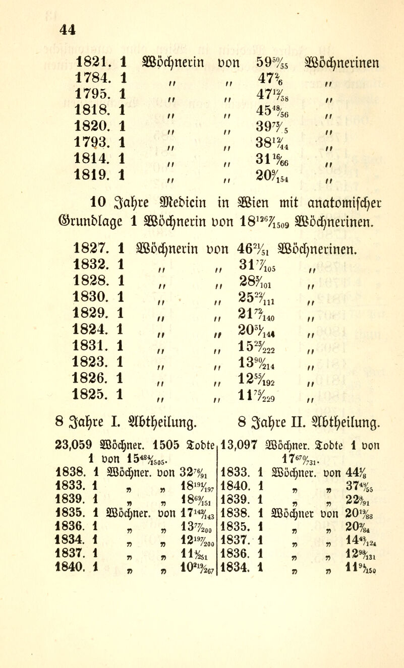1821. 1 SBpc^nertn üon 59=«/35 1784. 1 47?b 1795. 1 47'%, 1818. 1 45/,6 1820. 1 39^5 1793. 1 OO /44 1814. 1 31% 1819. 1 2or,54 SBödjnennen 10 3af)re aJlebtcin in SBien mit anatomi[d)er ©runblage 1 SSJödjnerin bon IS^^e^isog Sffiödjnennen. 1827. 1 SBodjnerin üon 46^H. ! äBöd)nennen. 1832. 1 317:„5 1828. 1 28^.01 1830. 1 f 1 * 2b%, 1829. 1 ai /140 1824. 1 20^}'h« 1831. 1 1 0 /222 1823. 1 13%4 1826. 1 12J,9. 1825. 1 11 ?229 8 3al)re L Slbt^eilung. 8 3a£)re IL 5r&tf)eilung, 33,059 SBod&nec. 1505 Siobte 1 üon 15^505. 1838. 1 2ööd;ner. Don 32%^ 1833. 1 1839. 1 18i%7 1835. 1 2ööd;ner, üon ITi*^/^ 43 1836. 1 1834. 1 1837. 1 1840. 1 137200 12^%o 11^261 10^%; 13,097 3Böd[)ner. ^obte 1 üon 17«%i. 1833. 1 SBüd^ner. uon 44^8 1840. 1 „ ^ 37% 1839. 1 „ „ 22%i 1838. 1 2ööcl;ner üon 20% 1835. 1 „ „ 20%, 1837.1 „ „ 14%, 1836. 1 „ „ 12%^ 1834. 1 „ „ ll%o