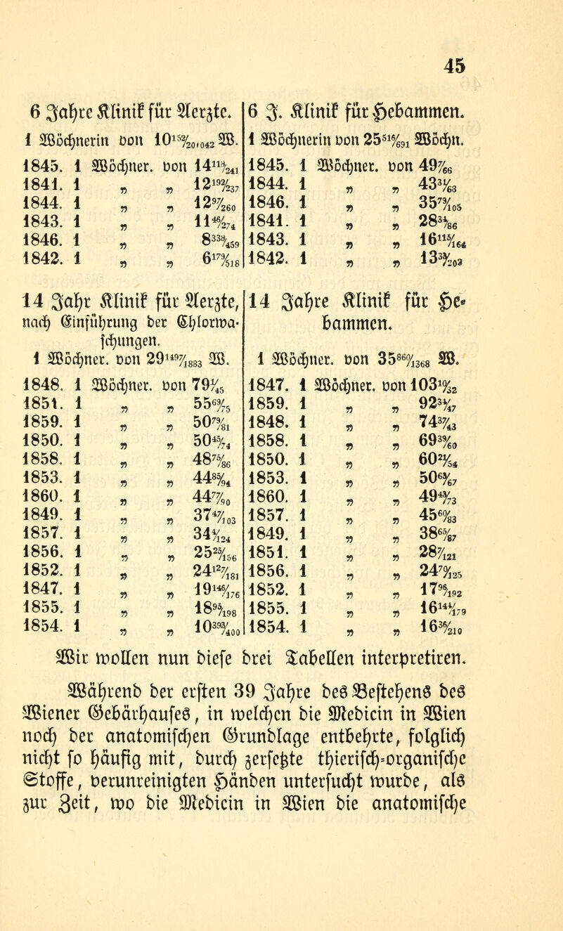 1 SBöc^nerin ödu 10i%,o42 2ö. 1845. 1 SöM)ner. bon 14i%, 1841. » 55 13i%7 1844. 5? 75 12^260 1843. » 55 11%. 1846. » 55 833^459 1842. » 55 6^7518 6 3. Älinif füt|)ebammen. 1 Seßoc^nerin Don 255%i aSod^n. 1845. 1 a^od^nec. üon 49^66 1844. 1 „ „ 433/^3 1846. 1 ^ „ 35^%os 1841. 1 „ « 283>«e 1843. 1 „ „ 16ri6* 1842. 1 „ „ 13%3 14 3af)r «linif für Slerate, naif) ^infül^rung ber ©{;Iorma- fdjungen. 1 SBDcfjnec. üon 297j883 3B. 1848. 1851. 1859. 1850. 1858. 1853. 1860. 1849. 1857. 1856. 1852. 1847. 1855. 1854. 1 Södjner. Don 79^5 55% 50% 50^5/^, 487%e 448%, 447,0 37^,03 34^,, 2523/,,, 24^^7181 19Wj76 18%8 103^^,00 1 SM}ner. üon lOS^^a '32 14 3a^re ftltnif fuc |>^ bammcn. 1847. 1859. 1848. 1858. 1850. 1853. 1860. 1857. 1849. 1851. 1856. 1852. 1855. 1854. 923%, 7437,3 693%, 60^/54 49^,3 45% 38% 287i2i 247j25 17%2 16l^^;9 1 63^10 äßir moUen nun biefe btei Tabellen interpretiren. SSäfjrenb ber erften 39 3af)re beö Sefte^enö be6 Wiener ©ebärf)aufe6, in melrfjcn bie äJlebicin in SBien nofi) ber anatomifc^en ©runblage ex\tbei}ite, folglid) nic^t fo f)äufig mit, burd^ ^erfe^te tf)ierifd^-organifd)e ©toffe, t)erunreinigten f)änben unterfuc^t iDurbe, ah pr 3^it, tx)o bie 3)cebicin in SBien bie anatomifdje