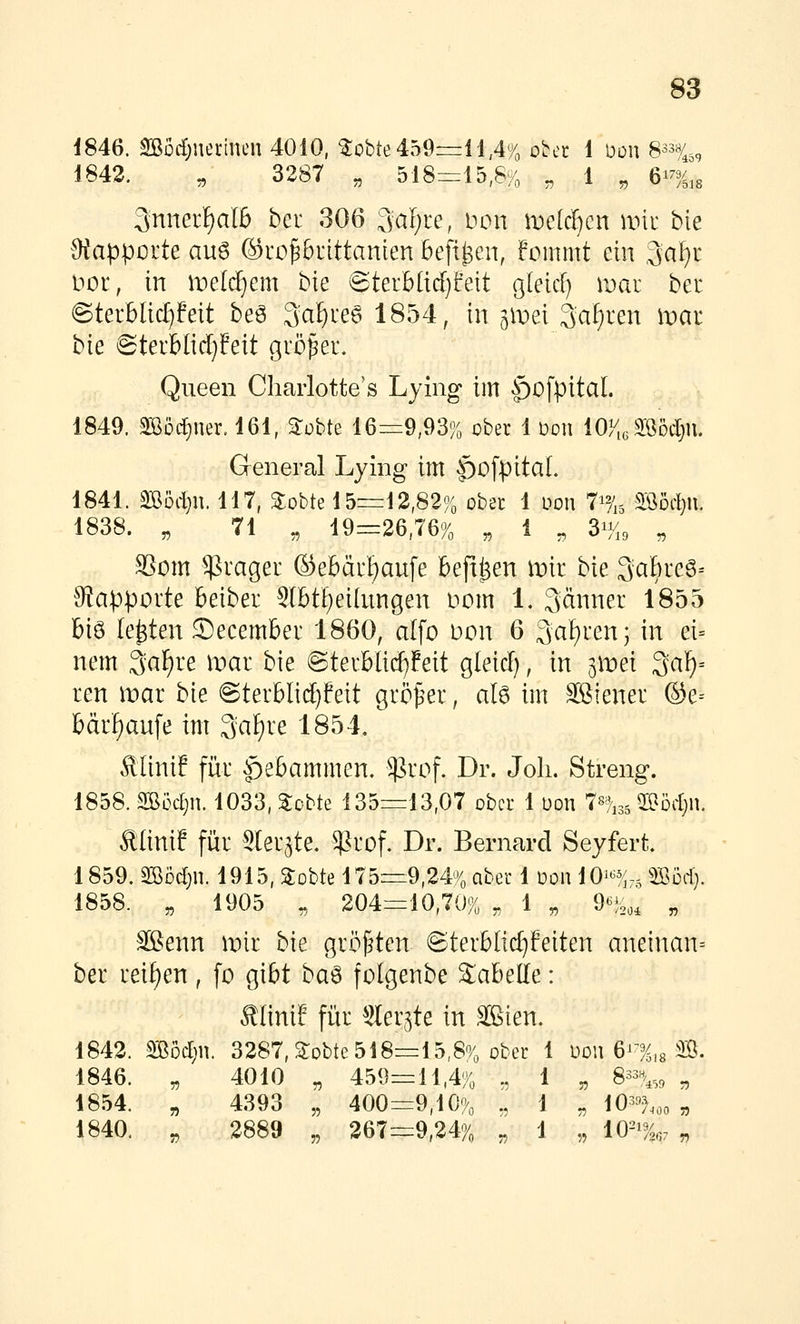 1846. 2BDd[;nerinen 4010, tobte 459=11,4% obec 1 üon S^^%,^ 1842. „ 3387 „ 518=15,8% „ 1 „ 6^^%,, ^nneii)alb bcr 306 3al)re, Don n)e(cf)cn wk bk Stapporte auö (äro^&rittanien befi^en, Fommt ein 3af)r l^oc, in iDelc^em bie Sterbücfjfeit gteicf) mar ber ©terb[id)feit beö 3a^^'e6 1854, in ^iDei Sauren mar bie @teri6Iid)Feit größer. Queen Charlotte's Lying im |)0fpital. 1849. 2Börf)ner. 161, 3:übte 16=9,93% ober 1 üon iOy,,Wödj\\. General Lying im f)OfpitaL 1841. m'6d)\\. 117, 3:obte 15=12,82% obec 1 üon 7% mbcfyx. 1838. „ 71 „ 19=26,76% „ 1 „ 3/,, „ 5?om ^rager ©eBärf)aufe bejr^en mir bie Sabreg- Otapporte beiber 9Ibtf;ei(ungen t>om 1. Jänner 1855 biö [e^ten ®ecember 1860, alfo Don 6 3a{)ren; in ei= nem '^a\)xe mar bie @terblid}feit gleicF), in jmei ^a^- ren mar bie @terblid}feit gröf^er, al6 im Sßiener ©e-- bärf)au[e im 3af)re 1854. Älinif für |)ebammen. ^rof. Dr. Joli. Streng. 1858. 2Böd;n. 1033, %cbk 135=13,07 ober 1 üon 7%5 ^'od)n. Äünif für Ster^te. ^rof. Dr. Bernard Seyfert. 1859. 2BM}n. 1915, STobte 175=9,24% aber 1 oon m%^, Wod). 1858. „ 1905 „ 204=10,70% „ 1 „ 9%, „ ^enn mir bie gröf^ten ©terbüdjfeiten aneinan= ber reiben , fo gibt baö fotgenbe Sabelfe: Älinit für Sler^te in äßien. 1842. Wod)\\, 3287, tobte 518=15,8% obec 1 üon 6^-%i8 ■®. 1846. „ 4010 „ 459=11,4% „ 1 „ 8-^,,, „ 1854. „ 4393 „ 400=9,10% „ 1 „ 103'-'^,,„ „ 1840. „ 2889 „ 267=9,24% „ 1 „ W^%,: „