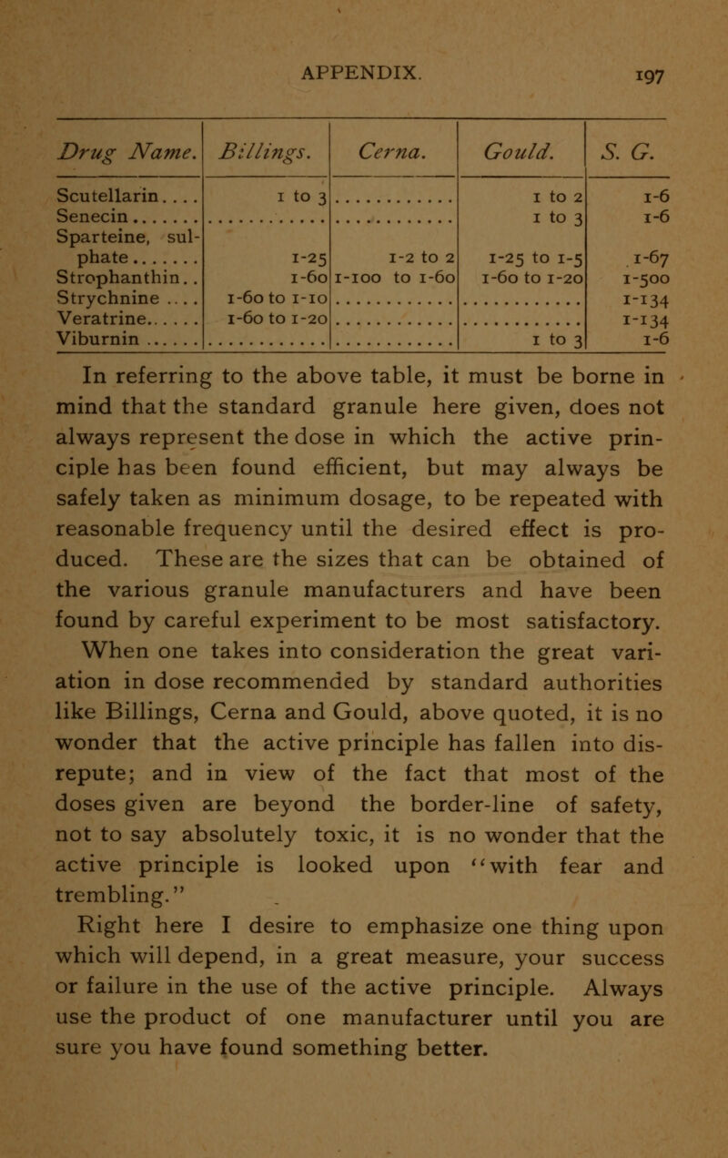 Drug Name. Billings. Cerna. Gould. S. G. Scutellarin.... 1 to 3 1 to 2 1 to 3 1-25 to 1-5 1-60 to 1-20 1-6 Senecin 1-6 Sparteine, sul- phate Strophanthin. . Strychnine .... Veratrine 1-25 1-60 1-60 to 1-10 1-60 to 1-20 1-2 to 2 1-100 to 1-60 1-67 1-500 1-134 1-134 1-6 Viburnin 1 to 3 In referring to the above table, it must be borne in mind that the standard granule here given, does not always represent the dose in which the active prin- ciple has been found efficient, but may always be safely taken as minimum dosage, to be repeated with reasonable frequency until the desired effect is pro- duced. These are the sizes that can be obtained of the various granule manufacturers and have been found by careful experiment to be most satisfactory. When one takes into consideration the great vari- ation in dose recommended by standard authorities like Billings, Cerna and Gould, above quoted, it is no wonder that the active principle has fallen into dis- repute; and in view of the fact that most of the doses given are beyond the border-line of safety, not to say absolutely toxic, it is no wonder that the active principle is looked upon with fear and trembling. Right here I desire to emphasize one thing upon which will depend, in a great measure, your success or failure in the use of the active principle. Always use the product of one manufacturer until you are sure you have found something better.
