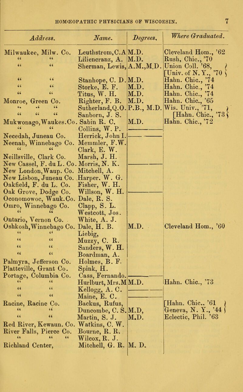 Address, Name. Milwaukee, Milw. Co. LeuthstronijC.A  '' Liliencranz, A.  '' Sherman, Lewis, Monroe, Green Co. a ii Mukwonago,Waukes.Co Necedah, Juneau Co. Neenah, Winnebago Co. Neillsville, Clark Co. New Cassel, F. du L. Co, New London,Waup. Co. New Lisbon, Juneau Co. Oakfield, F. du L. Co. Oak Grove, Dodge Co. Oconomowoc, Wauk.Co. Omro, Winnebago Co. Ontario, Vernon Co. . Oshkosh,Winnebago Co. 6i ti a a Palmyra, Jefferson Co. Platteville, Grant Co. Portage, Columbia Co. (( u it ii ii a Racine, Racine Co. Red River, Kewaun. Co. River Falls, Pierce Co. a li Richland Center, Stanhope, CD. Storke, E. F. Titus, W. H. Righter, F. B. Sutherland,Q.O. Sanborn, J. S. . Sabin R. C, Collins, W. P. Herrick, John I. Memmler, F.W. Clark, E. W. Marsh, J. H. , Morris, N. K. Mitchell, A. Harper, W. G. Fisher, W. H. Willson, W. H. Dale, R. S. Clapp, S. L. Westcott, Jos. White, A. J. Dale, H. B. Liebig, Muzzy, C. R. Sanders, W. H. Boardman, A. Holmes, B. F. Spink, H. Cass, Fernando. HurlburtjMrs.M Kellogg, A. C. Maine, E. C. Backus, Rufus, Duncombe, C. S. Martin, S. J. Watkins, C. W. Bourne, R. R. Wilcox, R. J. Mitchell, G. R. Degrees, M.D. M.D. A.M,,M,D. M.D. M.D. M.D. M.D. P.B., M.D. M.D. M.D. M.D. M.D, M.D. M. D, Where G-raduated. Cleveland Horn., '62 Rush, Chic, '70 Union Coll. '68, ) [Univ.ofN.Y., '70 S Hahn. Chic, '74 Hahn. Chic, '74 Hahn. Chic, '74 Hahn. Chic, '65 Wis. Univ., '71, ) [Hahn. Chic, '73 \ Hahn. Chic, '72 Cleveland Horn., '60 Hahn. Chic, '73 [Hahn. Chic, '61 Geneva, N. Y., '44 Eclectic, Phil. '63