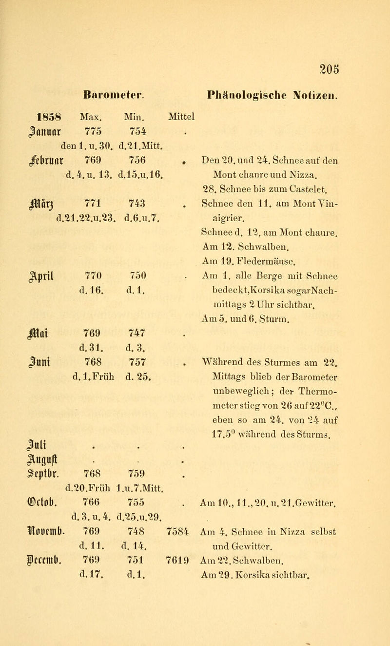 Barometer. PIiMtiologische Notizeu. 1858 Max. Min. Mittel Januar 775 754 denl.u.30. d.21.Mitt. /ebruar 769 756 , Den 20. und 24. Schnee auf den d. 4.U. 13. d.l5.u.l6. Mont chanreund Nizza. 28. Schnee bis zum Castelet. Hfliirj 771 743 . Schnee den 11. am Mont Yin- d.21.22.u.23. d.6.u.7. aigrier. Schnee d. 12. am Mont chaure. Am 12. Schwalben. Am 19. Fledermäuse. JljJtil 770 750 . Am 1. alle Berge mit Schnee bedecktjKorsika sogarNach- mittags 2 Uhr sichtbar. Am 5. und 6. Sturm. lat Jöttt 768 757 . Während des Sturmes am 22. Mittags blieb der Barometer unbeweglich ; der Thermo- meter stieg von 26 auf 22'^C., eben so am 24. von 24 auf 17.5'^ während des Sturms. 770 750 d.l6. d.i. 769 747 d.31. d.3. 768 757 d.i. Früh d.25» JoH . . . Jlugujl • 3c|)tbr. 768 d.20.Früh 759 l.u.7.Mitt. • ©ctob. 766 d. 3. u. 4. 755 d.25.u.29. • Am 10., 11., 20. u. 21 .Gewitter. loücml). 769 748 7584 Am 4. Schnee in Nizza selbst d.U. d. 14. und Gewitter. Pcccmli. 769 751 7619 Am 22. Schwalben. d.l7. d.i. Am 29. Korsika sichtbar.