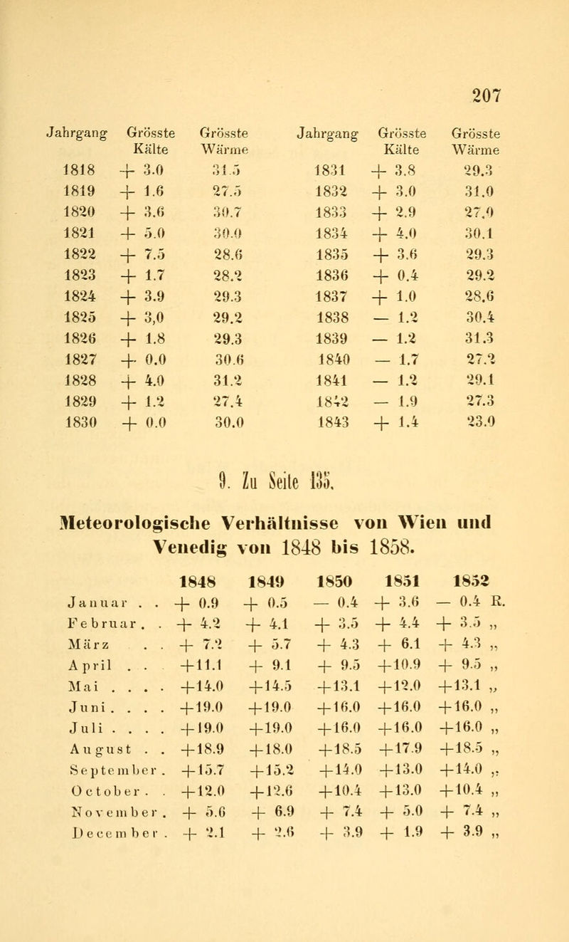 hrgang Grösste Kälte Grösste Wärme Jahrgang Grösste Kälte Grösste Wärme 1818 1 3.0 ?A.ri 1831 + 3.8 29.3 1819 I 1.6 27.5 1832 + 3.0 31.0 1820 + 3.6 30.7 1833 + 2.9 27,0 1821 -f 5.0 30.0 1834 + 4.0 30.1 1822 + 7.5 28.6 1835 + 3.6 29.3 1823 + 1.7 28.2 1836 + 0.4 29.2 1824 + 3.9 29.3 1837 + 1.0 28.6 1825 + 3,0 29.2 1838 — 1.2 30.4 1826 + 1.8 29.3 1839 — 1.2 31.3 1827 -f 0.0 30.6 1840 — 1.7 27.2 1828 + 4.0 31.2 1841 — 1.2 29.1 1829 + 1.2 27.4 1842 — 1.9 27.3 1830 + 0.0 30.0 1843 + 1.4 23.0 9. Zu Seile 135. Meteorologische Verhältnisse von Wien und Venedig von 1848 bis 1858. Januar Fe briiar März April . Mai . . Juni. , Juli . . August 1848 + 0.9 + 4.2 + 7.2 + 11.1 + 14.0 + 19.0 1849 + 0.5 + 4.1 + 5.7 + 9.1 + 14.5 + 19.0 1850 — 0.4 + 3.5 + 4.3 + 9.5 + 13.1 + 16.0 1851 + 3.6 + 4.4 + 61 + 10.9 + 12.0 + 16.0 1852 — 0.4 R. + 3.5 + 4.3 + 9.5 + 13.1 + 16.0 . +19.0 +19.0 +16.0 +16.0 +16.0 . +18.9 +18.0 +18.5 +17.9 +18.5 September. +15.7 +15.2 +14.0 +13.0 +14.0 October. . +12.0 -\-V2A] +10.4 +13.0 +10.4 November. + 5.0 + 6.9 + 7.4 + 5.0 + 7.4 December. +2.1 + 2.6 + 3.9 + 1.9 + 3.9