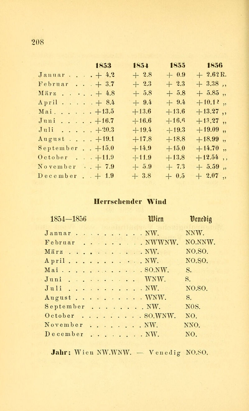 J a IIII a !• . . Februar März . . . April . . . Mai .... Juni . . , Juli . . . August . . September Ö c t o b e r November December 1853 + 4.2 + 3.7 H- 4.8 + 8.4 + 13.5 + 16.7 +'10.3 + 19.1 + 15.0 + 11.9 + 7.9 + 1.9 1854 + 2.8 + 2.3 + 5.8 + 9.4 + 13.6 + 16.6 + 19.4 + 17.8 + 14.9 +11.9 + 5.9 + 3.8 1855 + 0.9 + 2.3 + 5.8 + 9.4 + 13.6 +16.8 + 19.3 + 18.8 + 15.0 + 13.8 + 7.3 + 0.5 1856 + 2.6'>R. + 3.38 + 5.85 + 10.1^ + 13.27 + 1:^.27 + 19.09 + 18.99 + 14.70 + 12.54 + 5.59 + 2.07 Herrschender Wind 1854—1856 Wm Januar NW. NNW. Februar . . . NWWNW. NO.NNW. März NW. NO.SO. April NW. NO.SO. Mai SO.NW. S. Juni WNW. S. Juli NW. NO.SO. August WNW. S. September NW. NOS. October SO.WNW. NO. November NW. NNO. December NW. NO. Jahr: Wien NW.WNW. Venedig NO.SO.